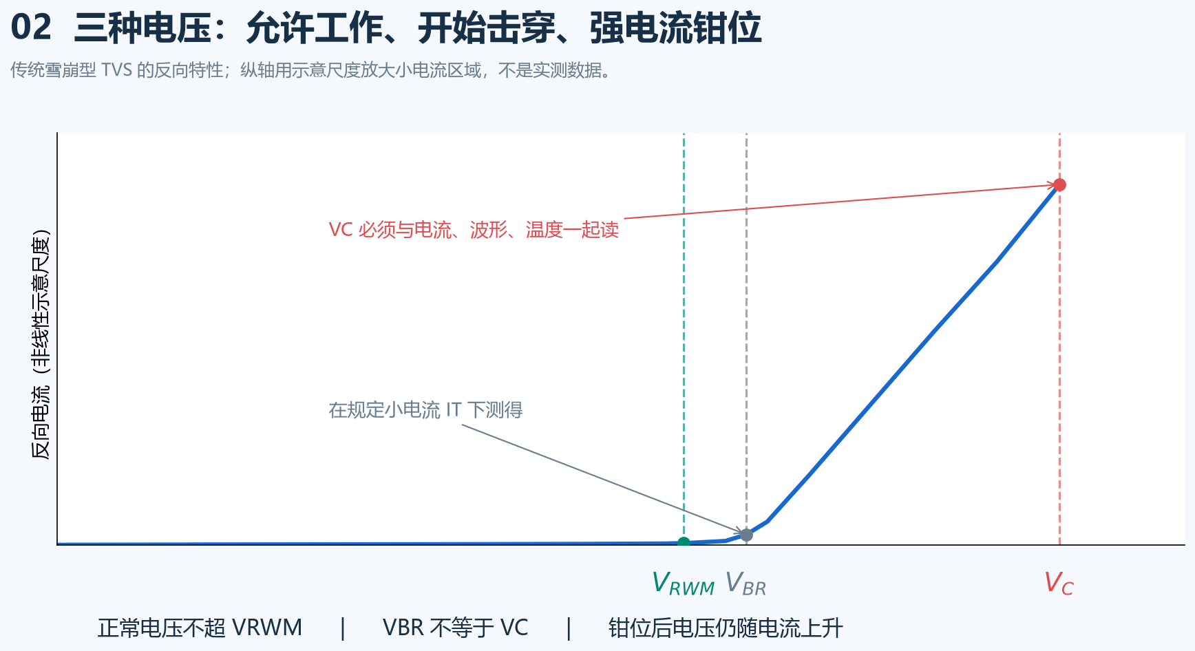 TVS反向特性中的工作电压、击穿电压与钳位电压