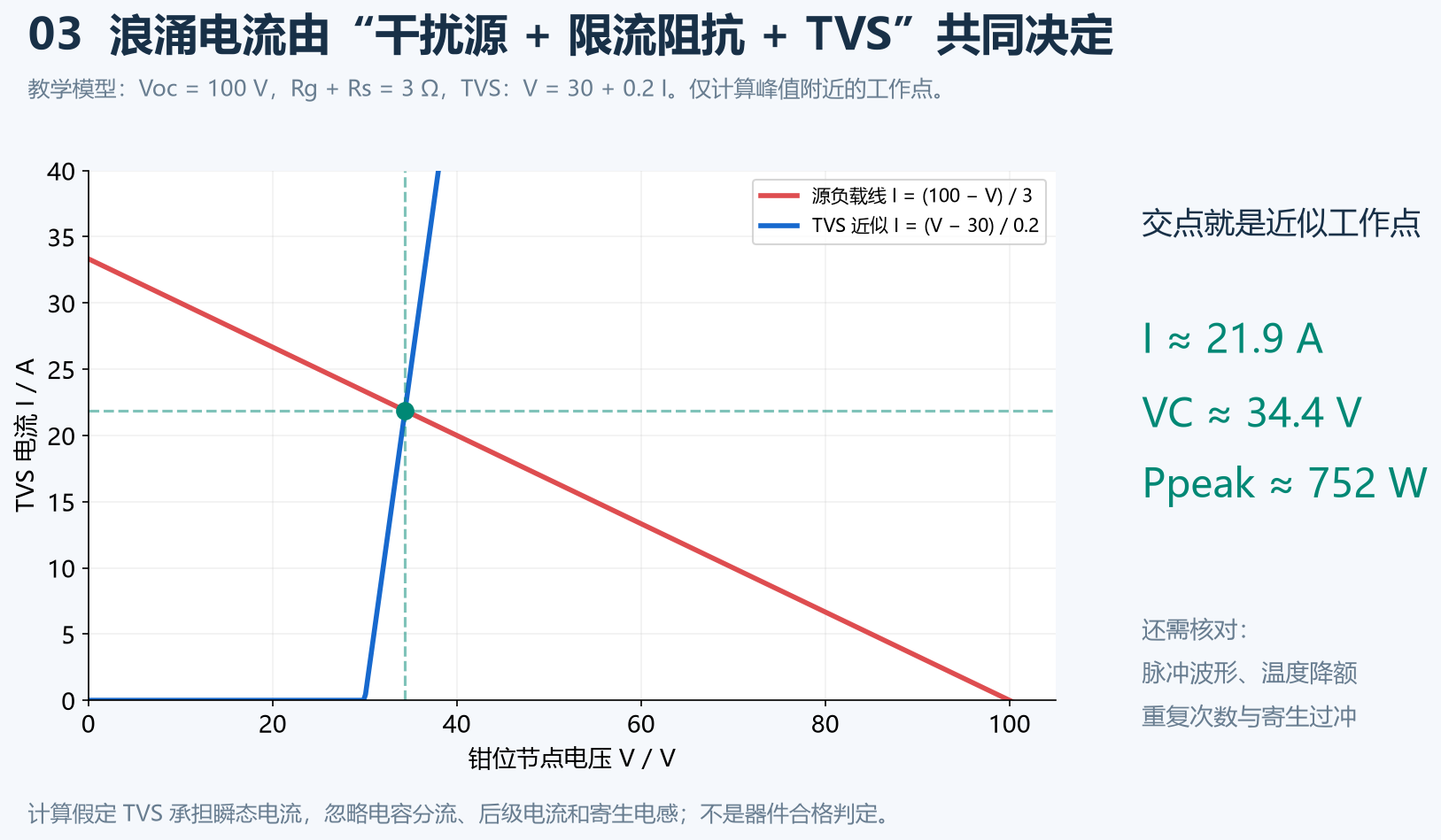 TVS近似特性与源负载线的交点计算