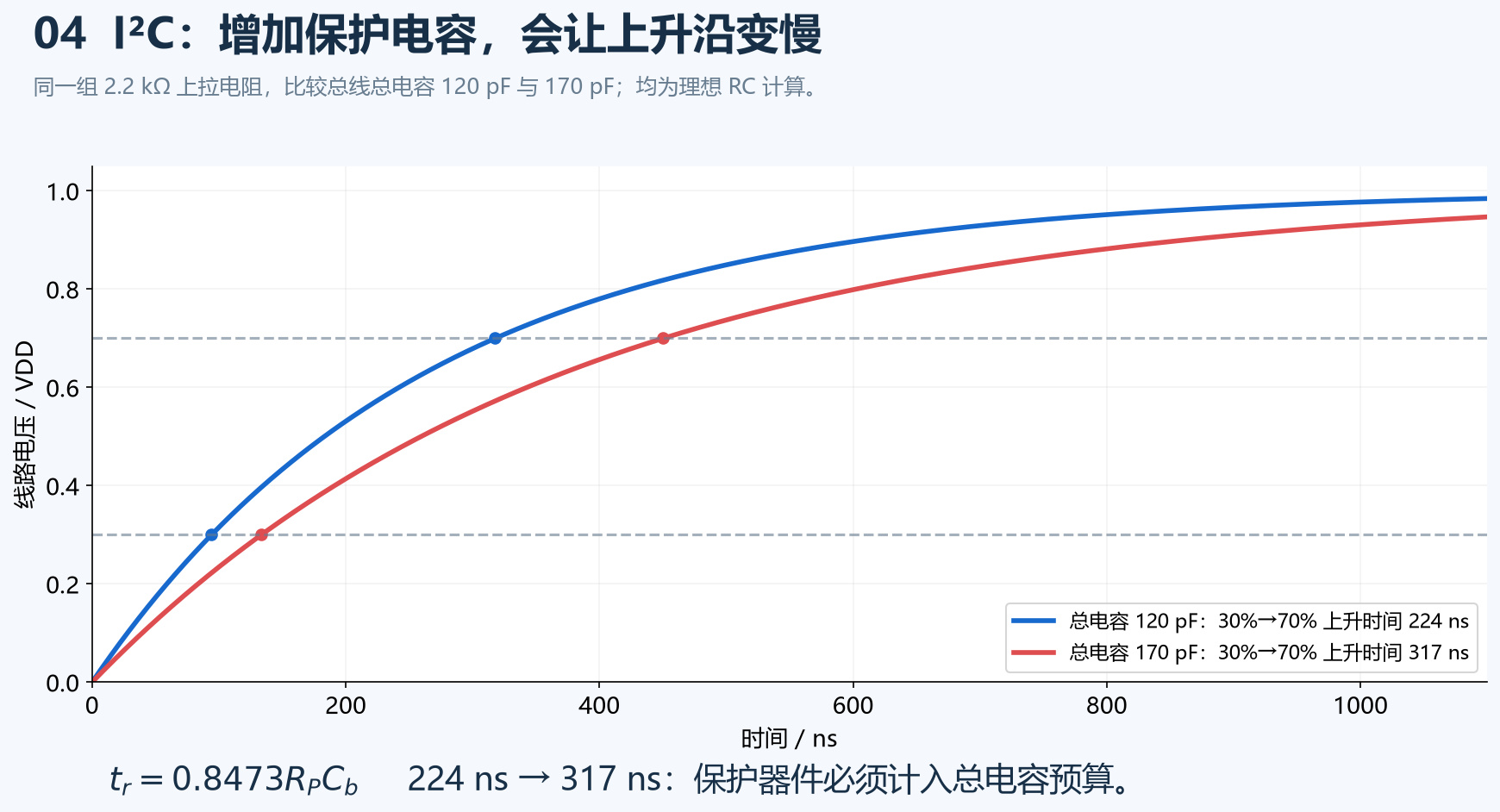 I2C总电容变化导致上升时间从224ns变为317ns