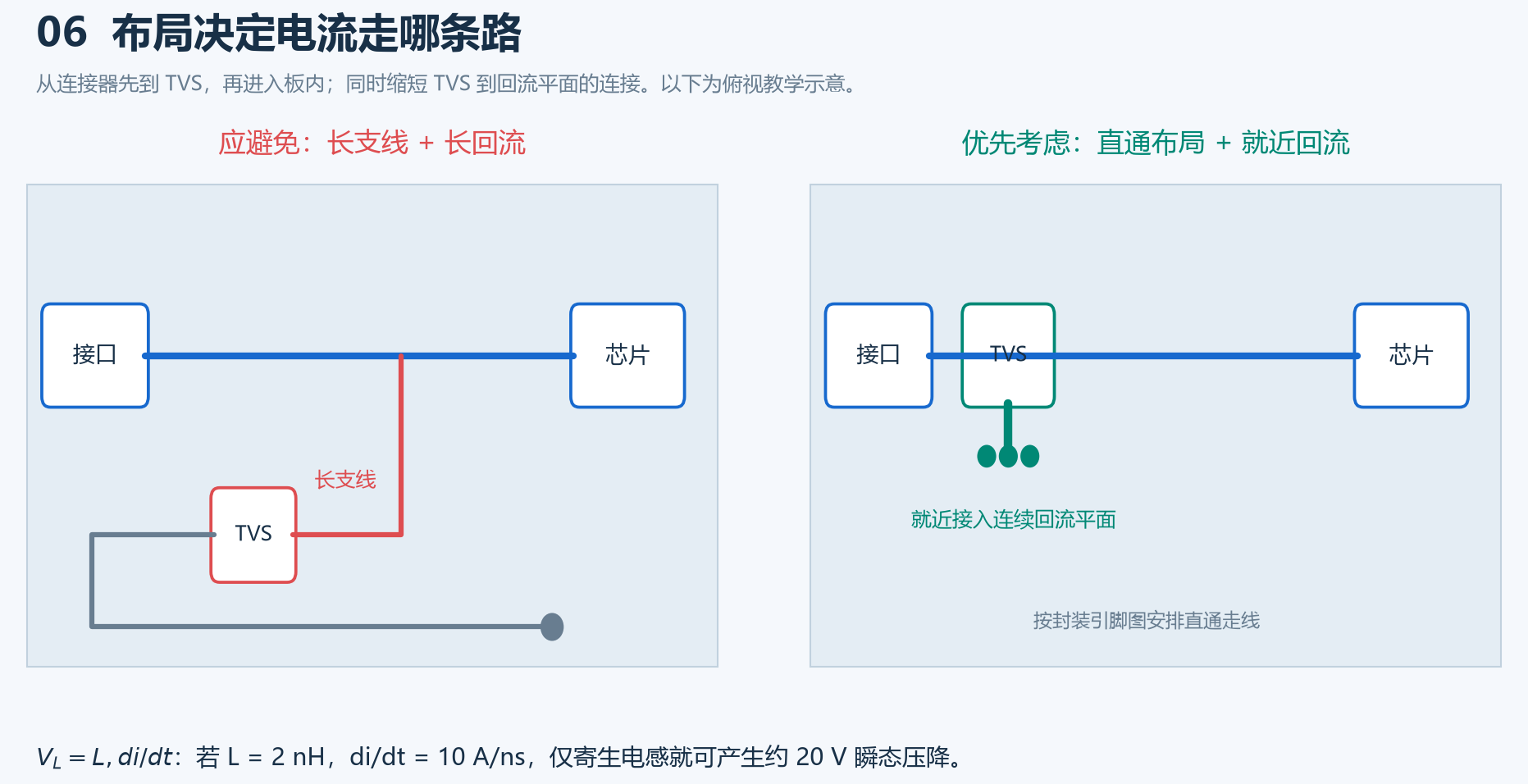 TVS长支线布局与就近直通布局的对比