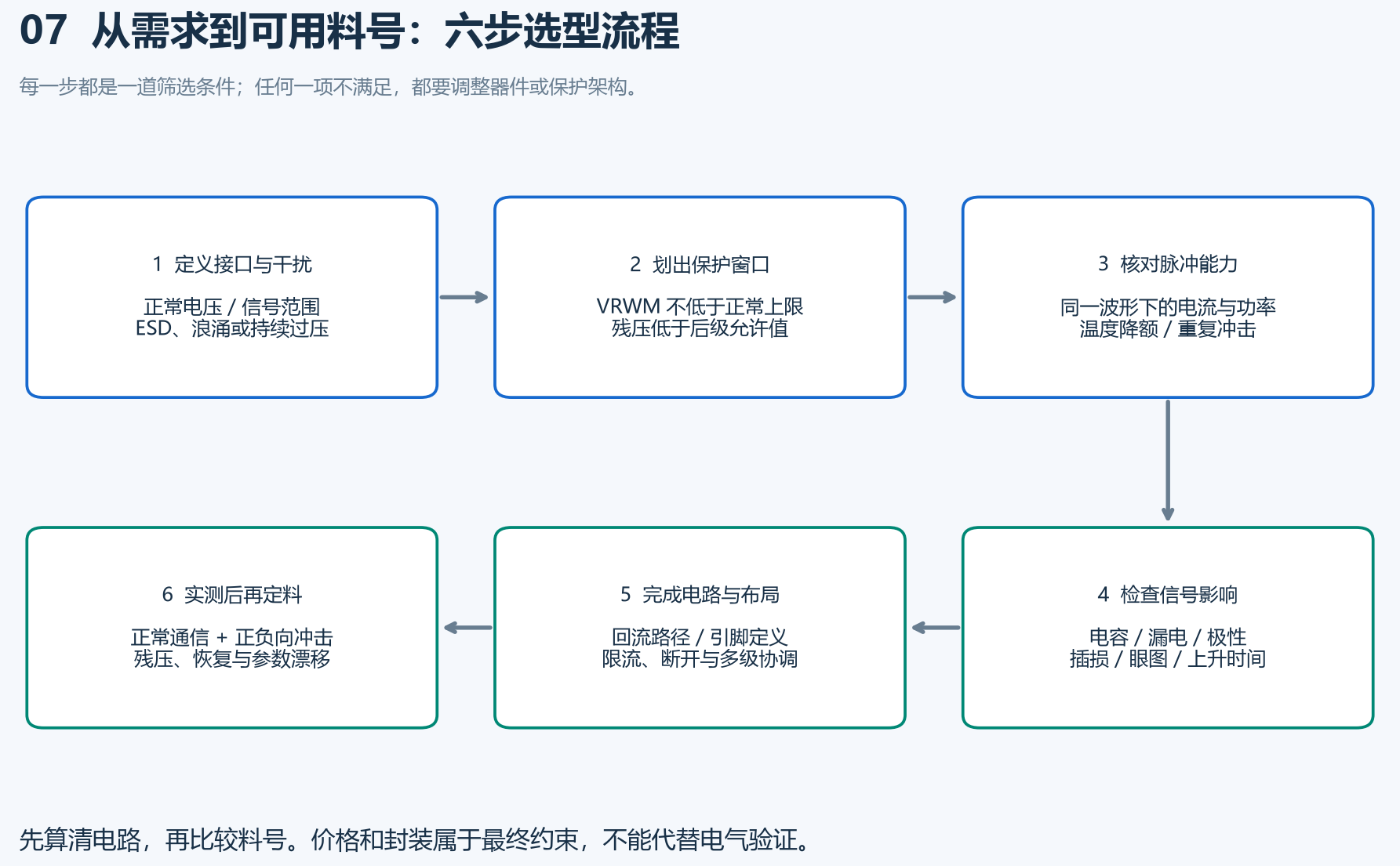从接口需求到测试验证的TVS和ESD六步选型流程