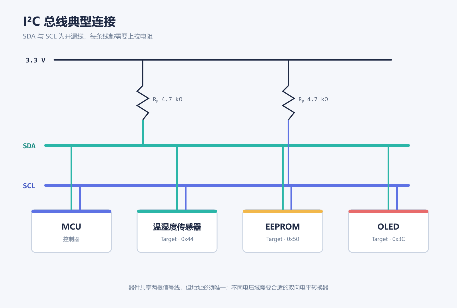 I2C 总线典型连接拓扑,SDA 和 SCL 各自通过上拉电阻连接 3.3V,并连接 MCU、传感器、EEPROM 和 OLED