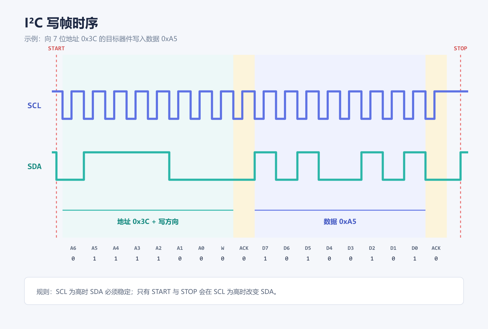 I2C 写帧时序图,向 7 位地址 0x3C 写入数据 0xA5,包含 START、地址、写方向位、ACK、数据与 STOP