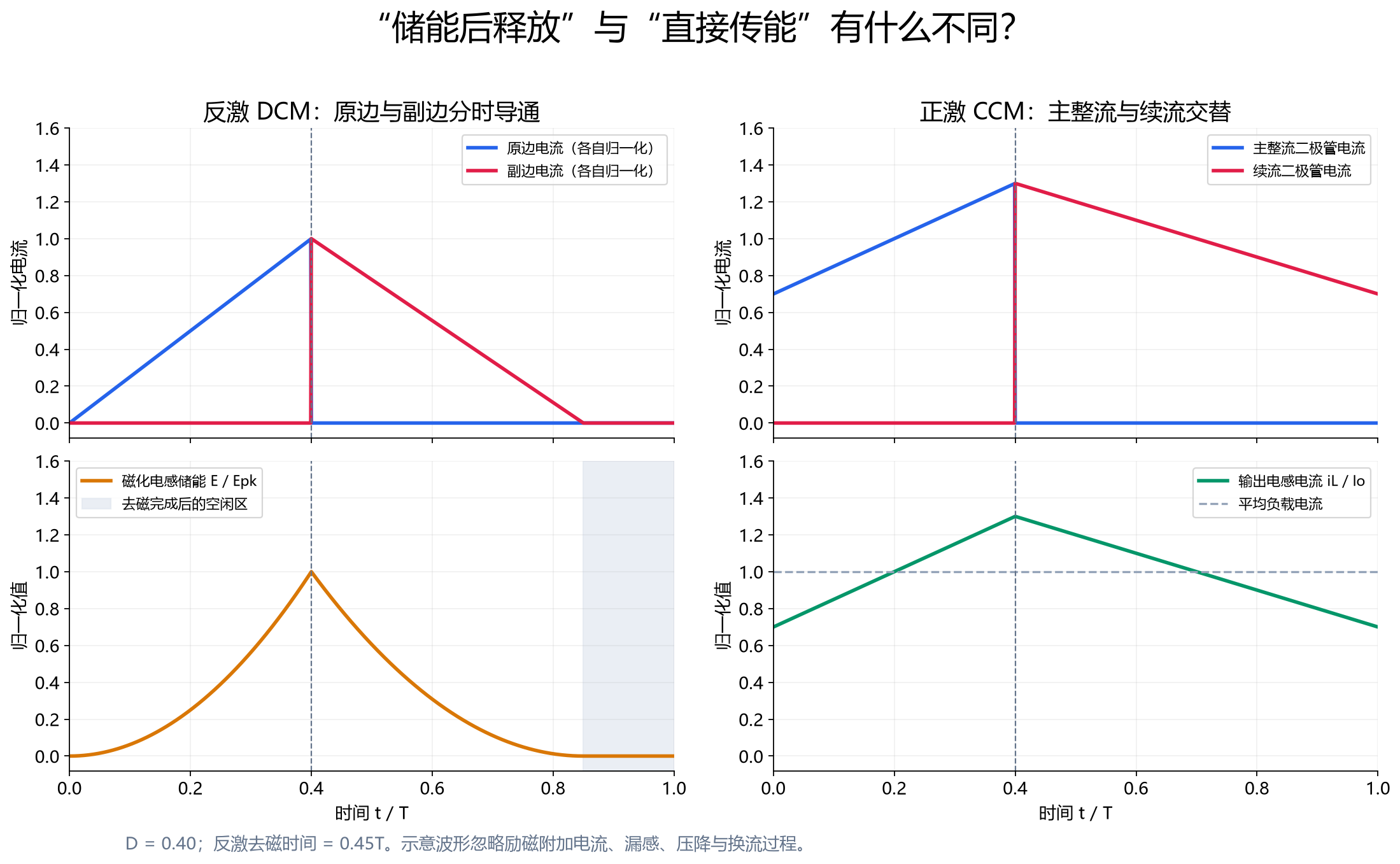 反激与正激:电流时序和储能波形对比