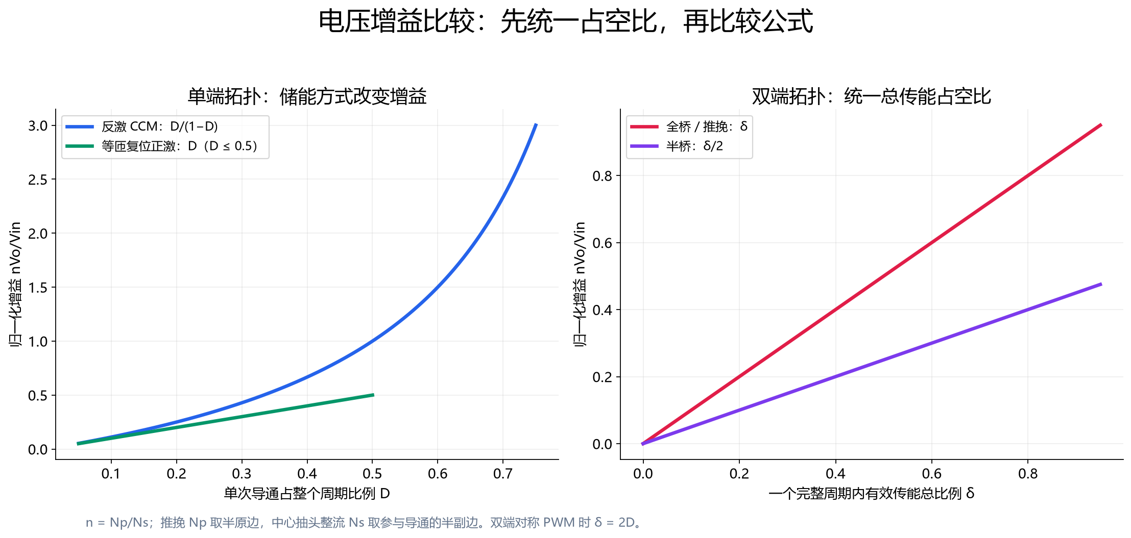 统一占空比定义后的五种电源拓扑电压增益