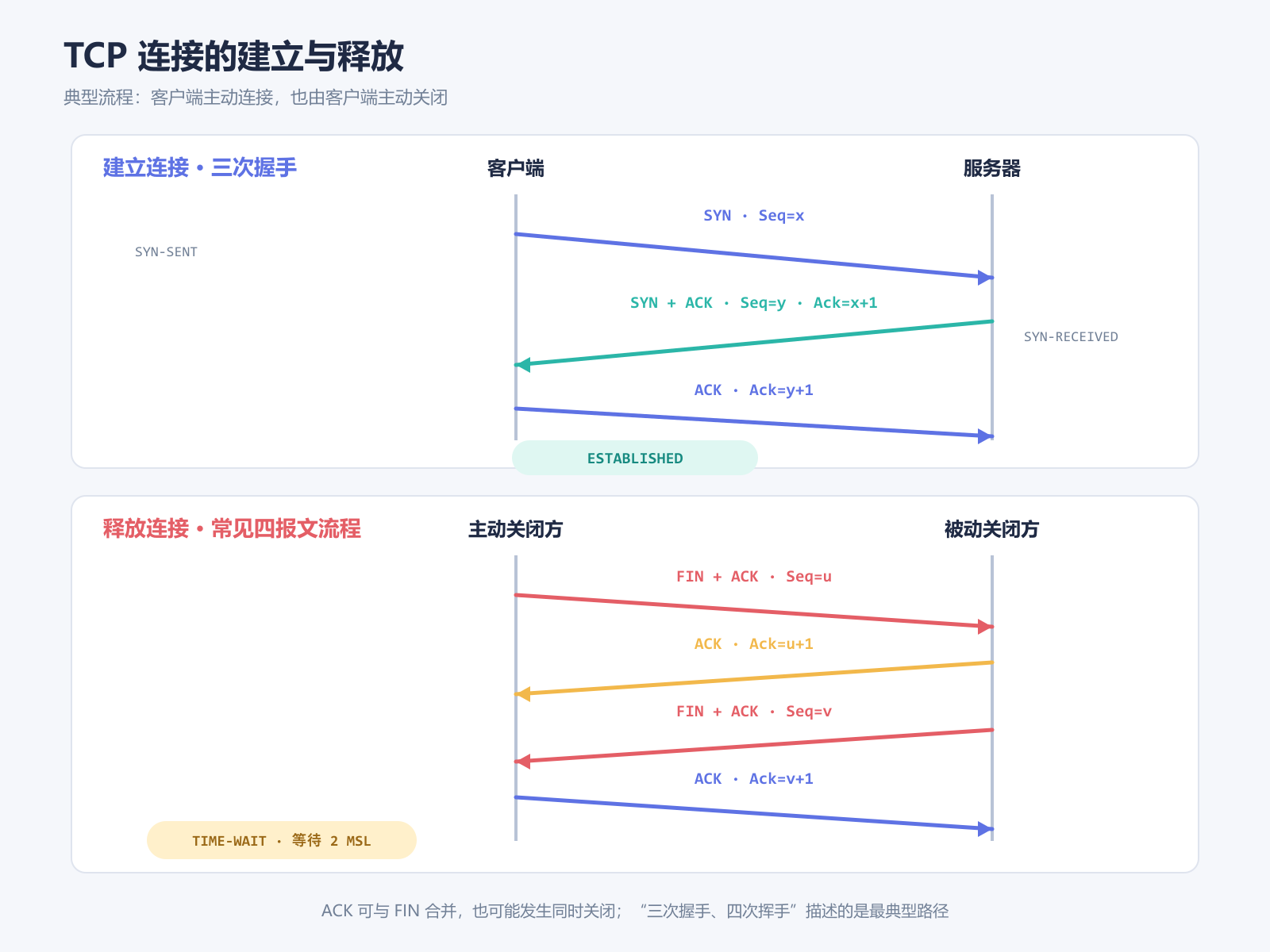 TCP 三次握手和常见四报文关闭流程图，展示 SYN、ACK、FIN、ESTABLISHED 与 TIME-WAIT