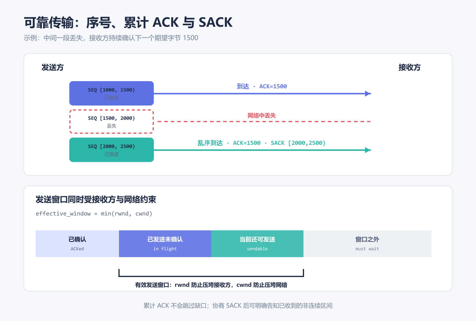 TCP 可靠传输示意图，展示数据段丢失、累计 ACK、SACK，以及接收窗口 rwnd 与拥塞窗口 cwnd
