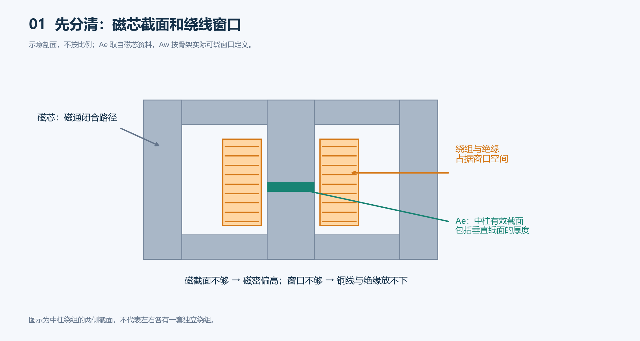 磁芯有效截面积、窗口和绕组位置的教学剖面