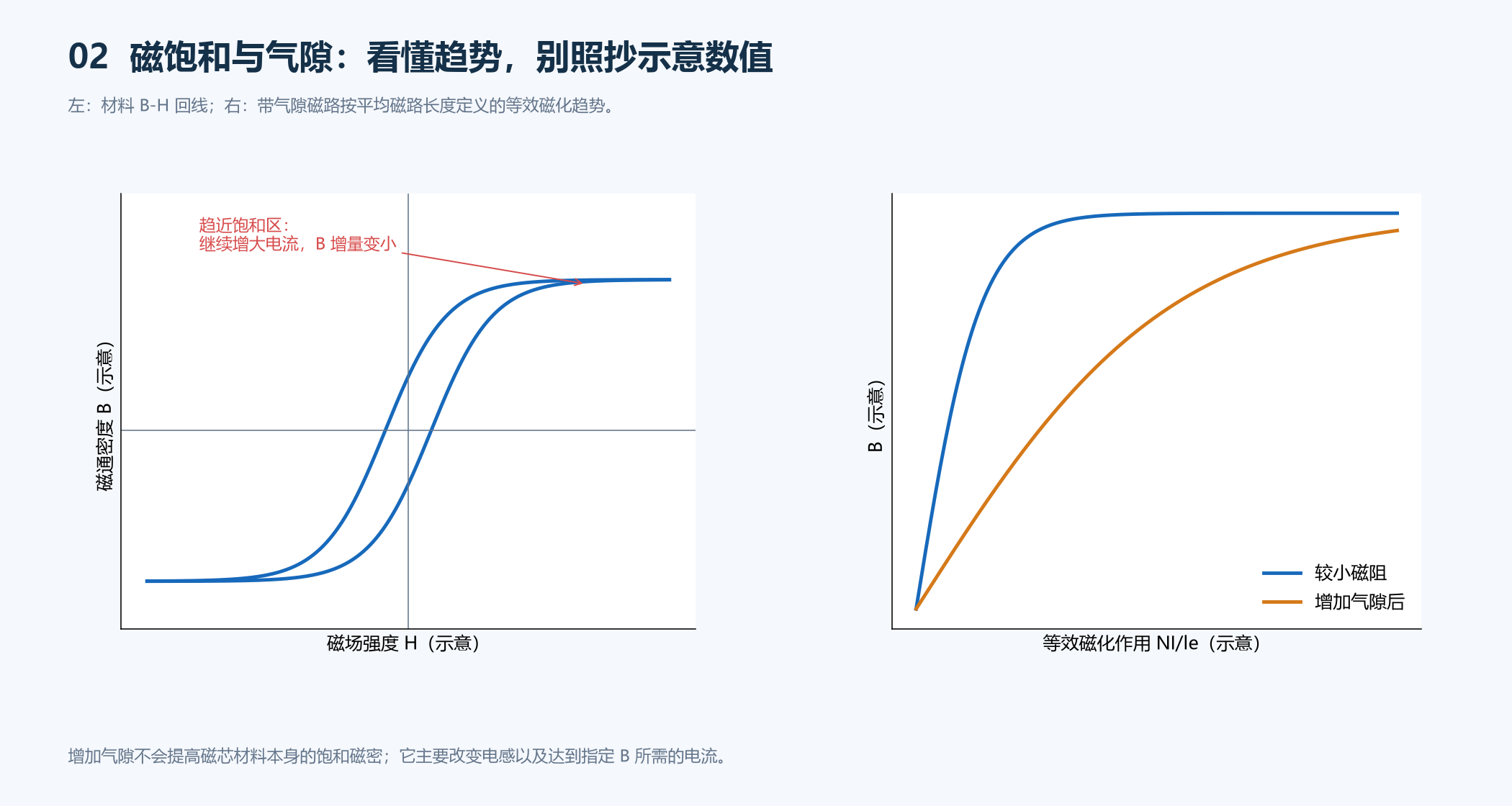 教学B-H回线及气隙对等效磁化特性的影响