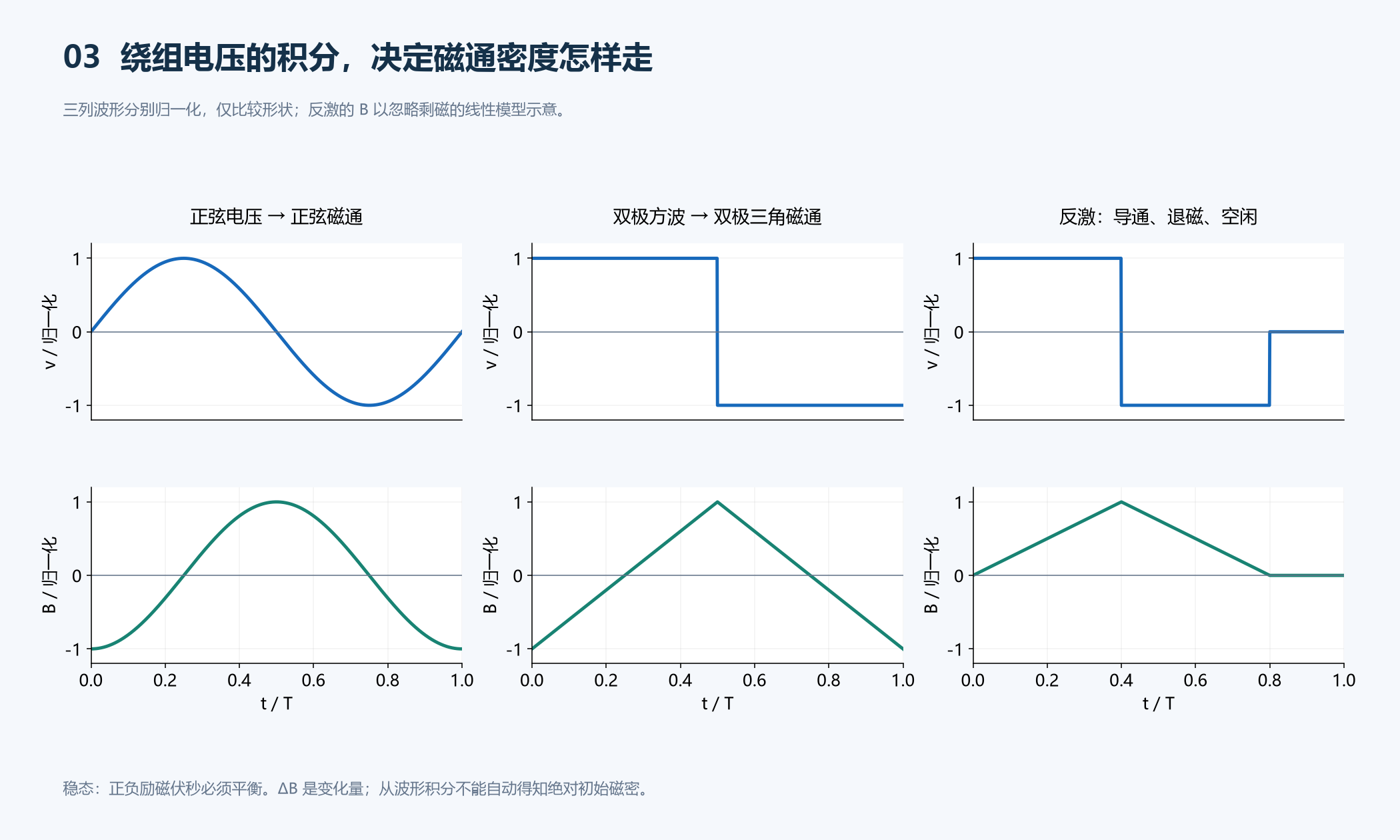 电压积分形成磁通密度,展示正弦、双极性方波和反激复位