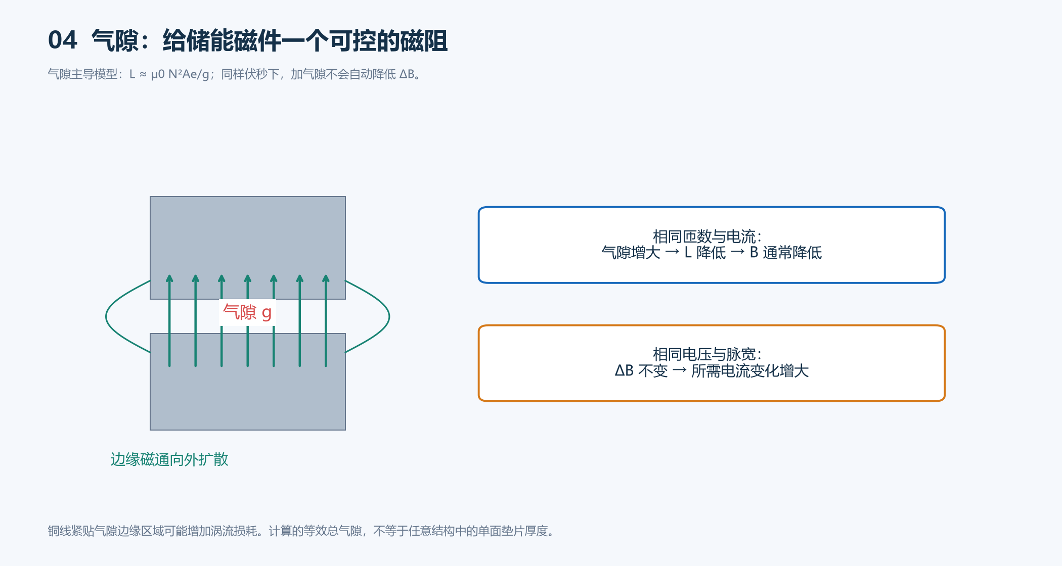 气隙储能、局部边缘磁通及绕组避让关系