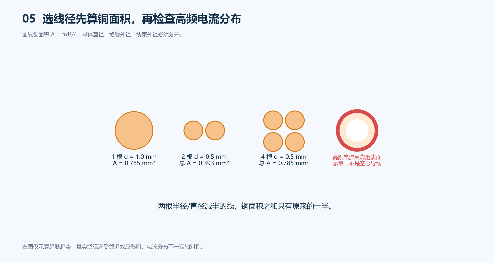 圆线直径与面积、多股并联和高频电流分布