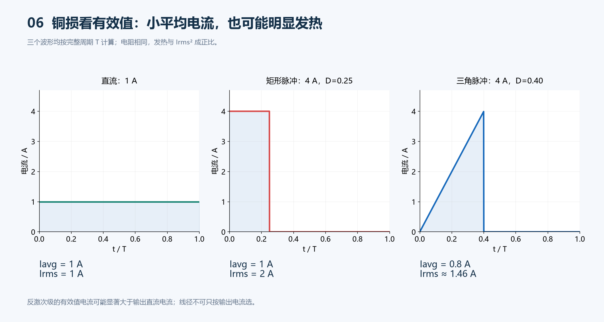 平均值相同或相近时,脉冲电流有效值与发热仍可能不同