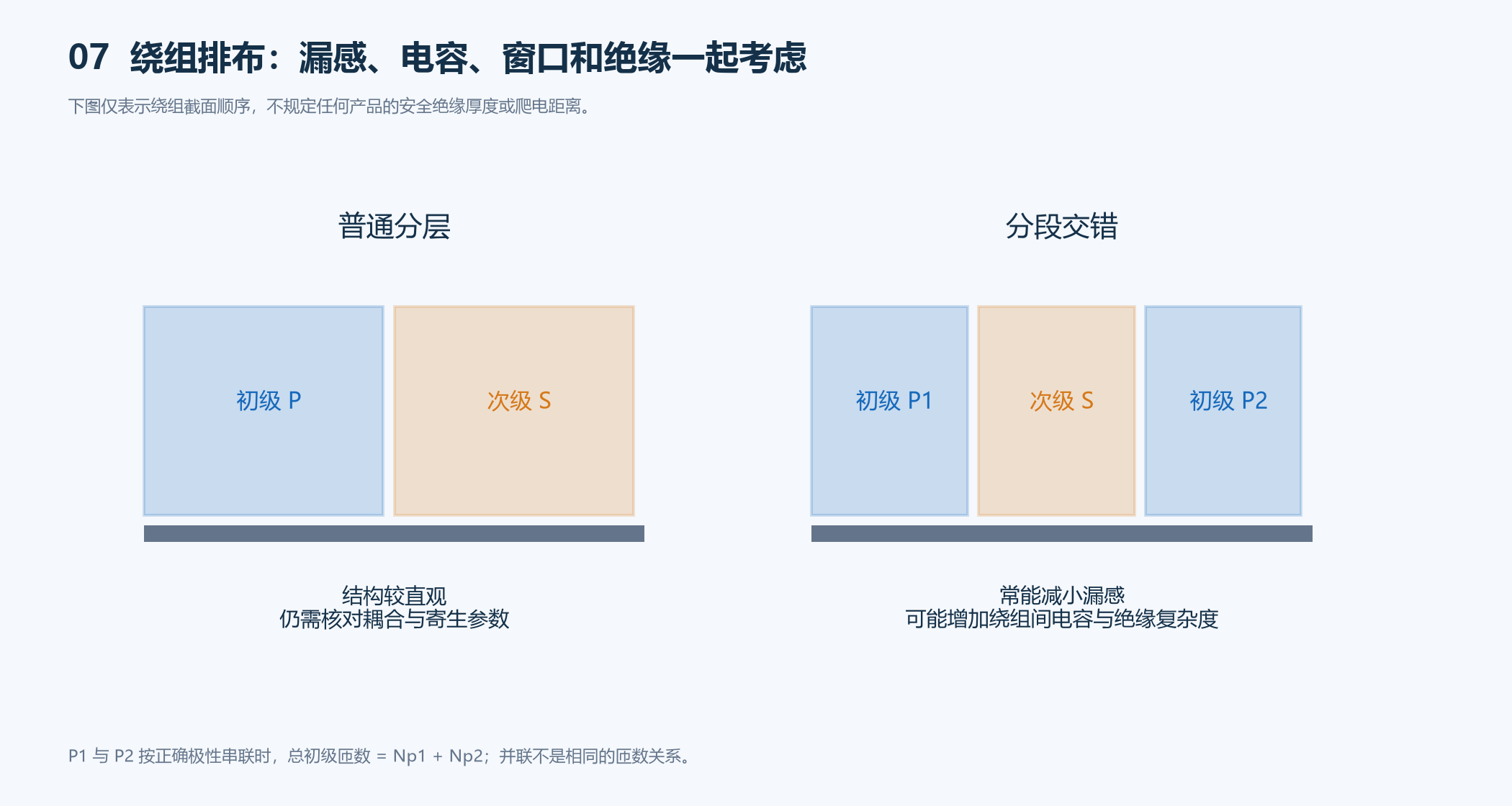 普通叠绕与分段交错绕法:漏感、电容和绝缘的权衡