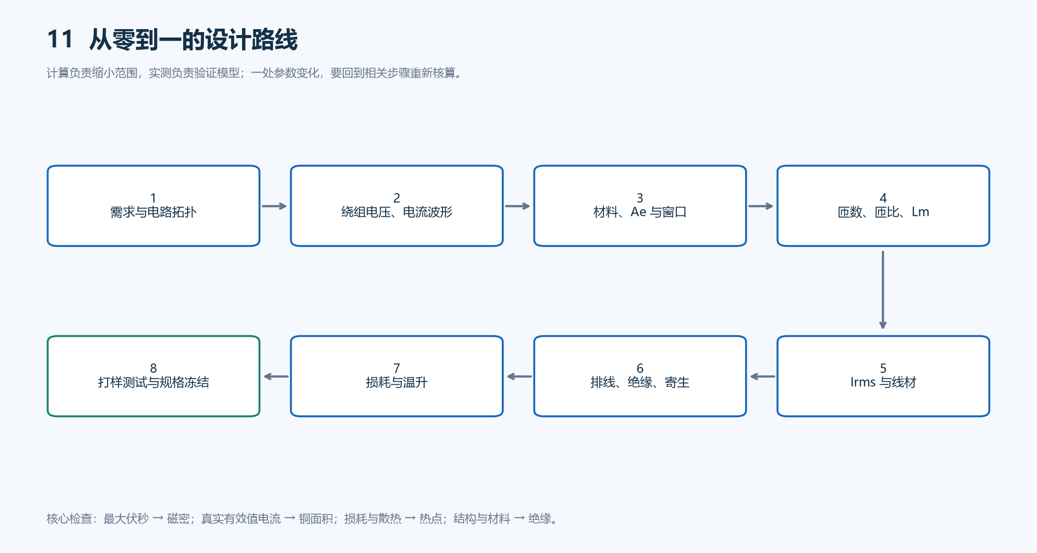 变压器从需求到验证的设计流程