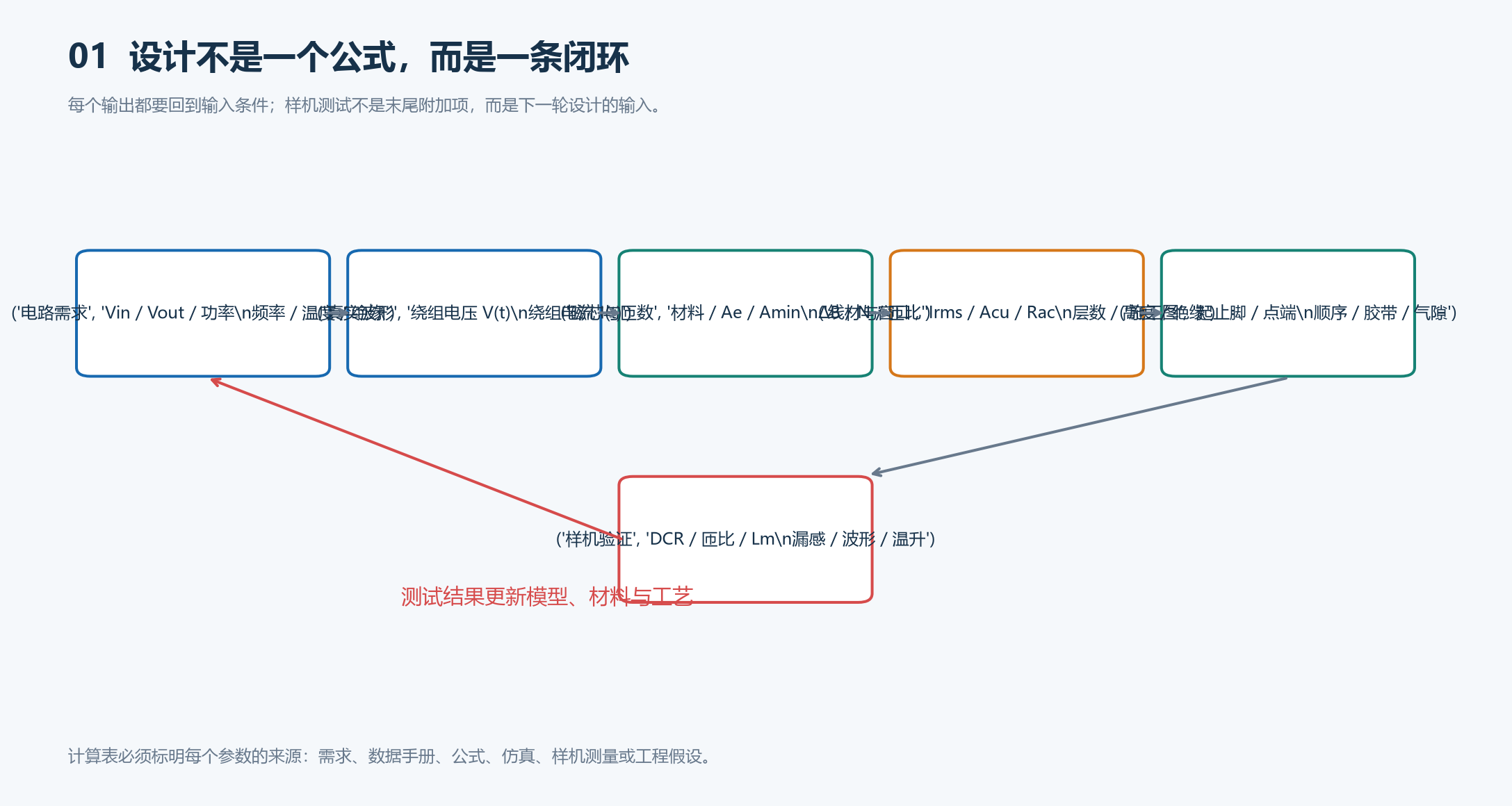 参数计算与绕制的完整输入输出关系