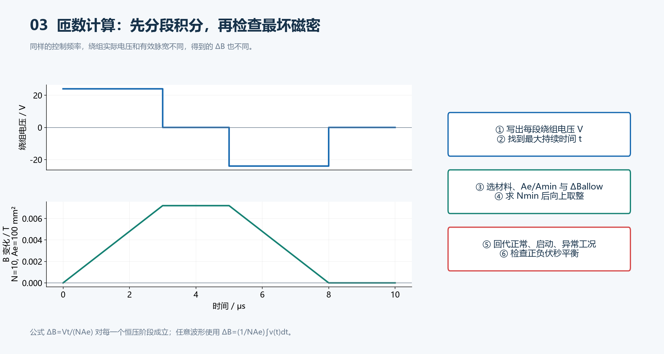 从绕组电压波形到匝数与磁密的逐步计算