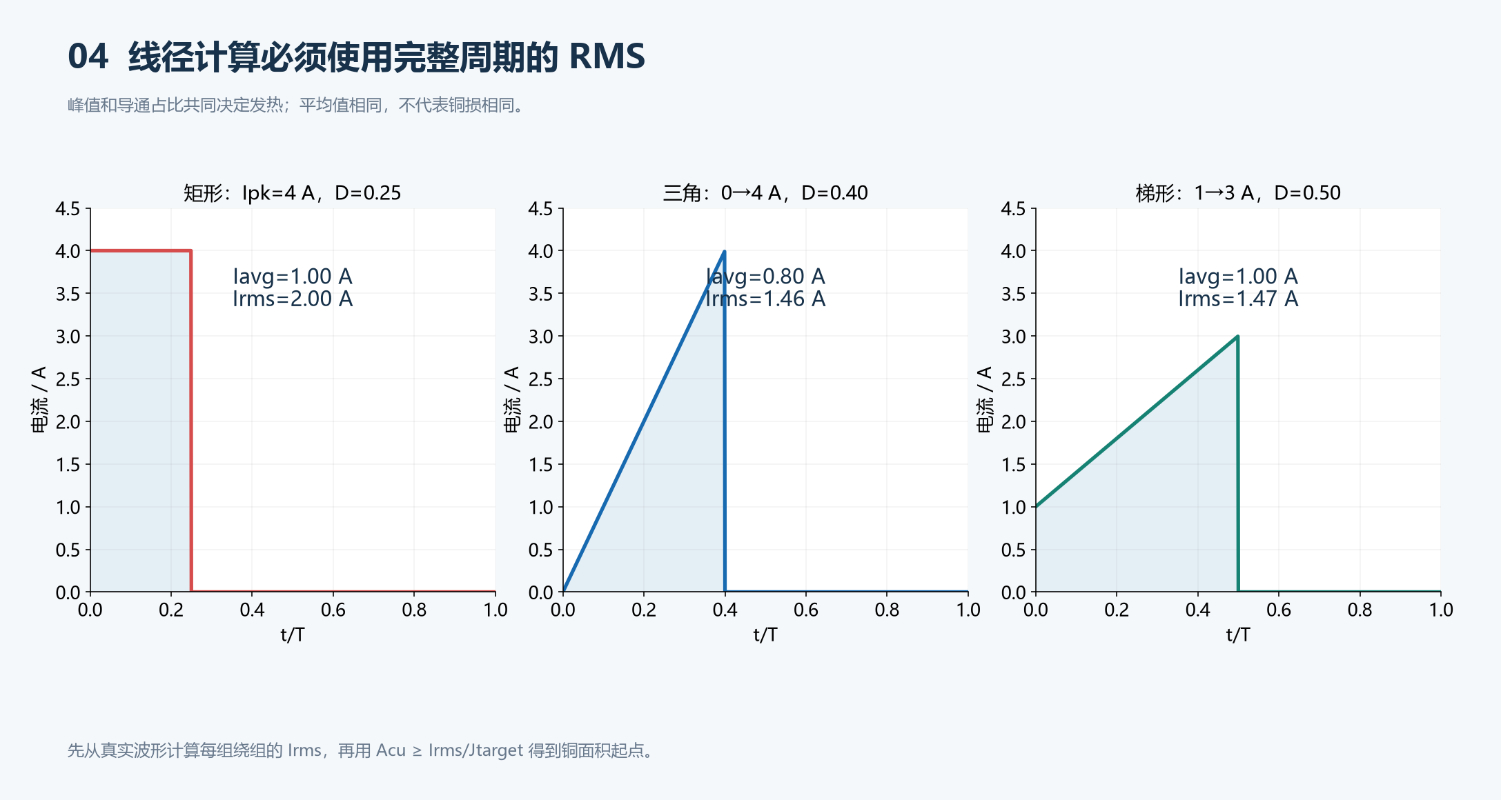 矩形、三角、梯形电流的平均值与有效值