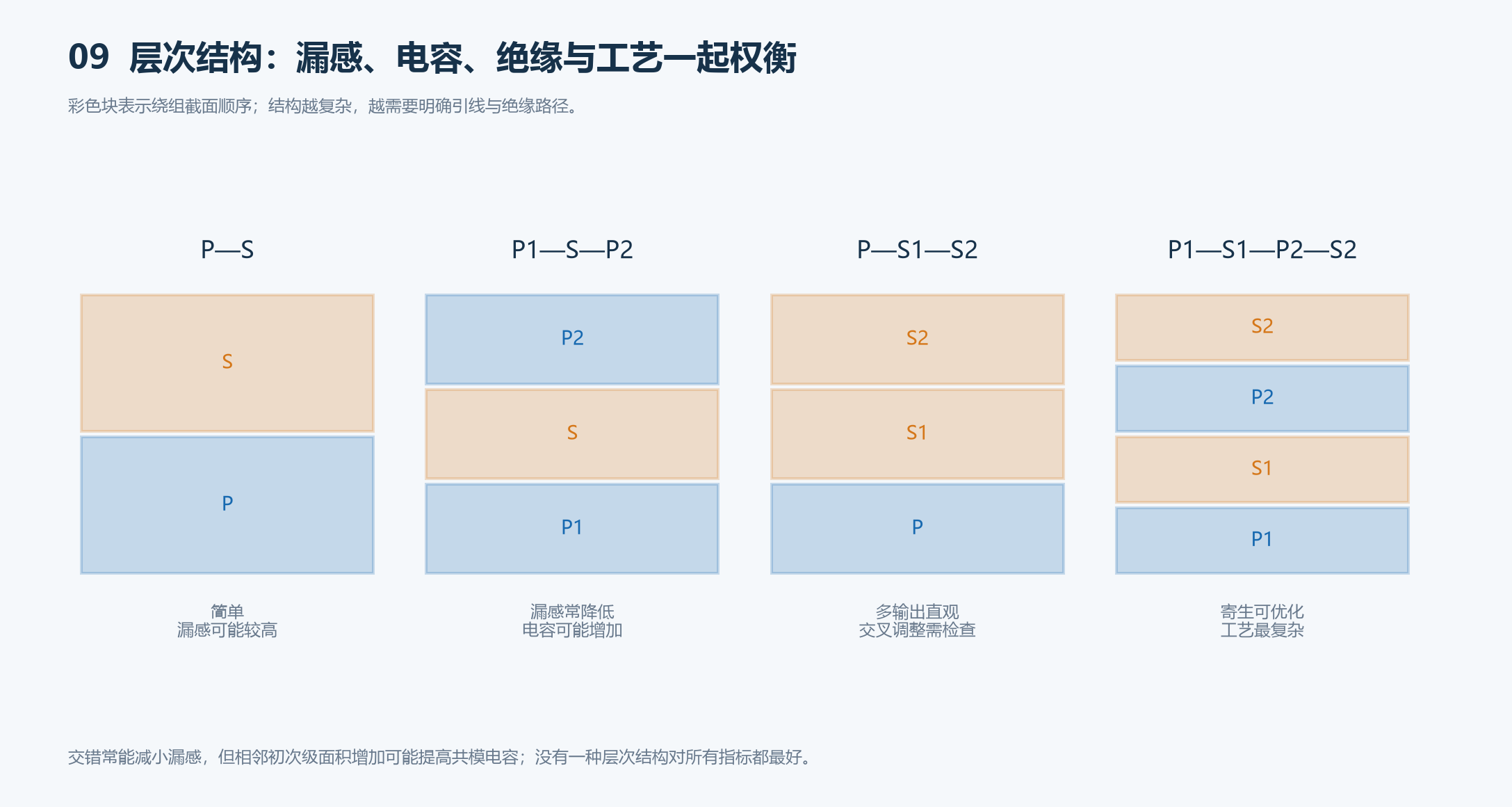 四种绕组层次结构及漏感、电容和制造复杂度对比