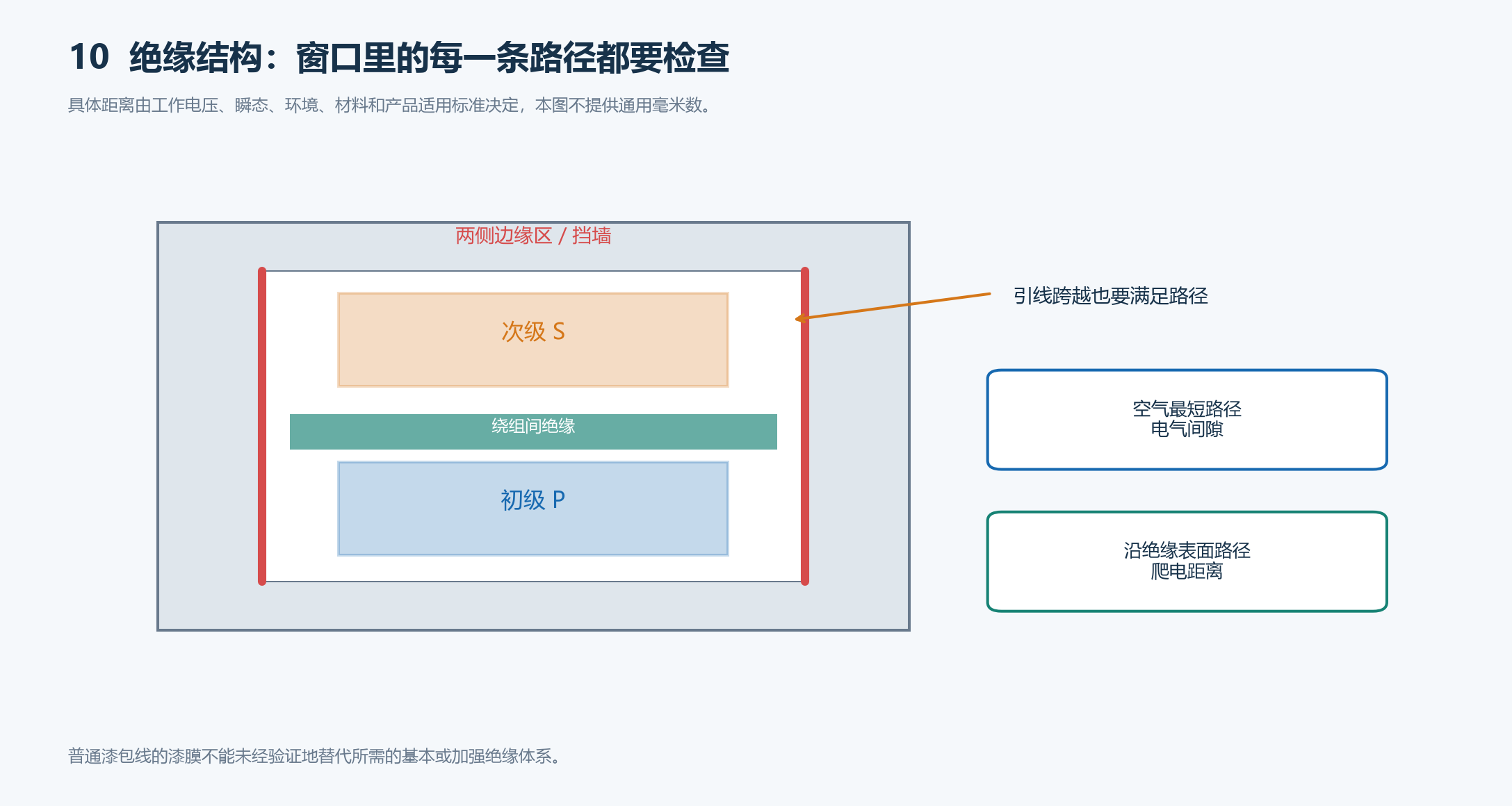 绕组边距、电气间隙、爬电路径和引线套管示意