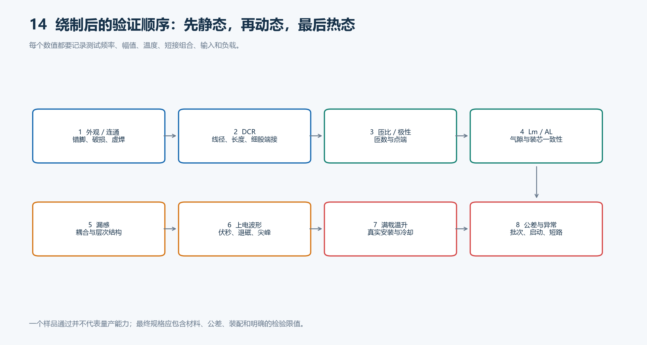 绕制后从DCR、匝比、Lm、漏感到温升的测试顺序