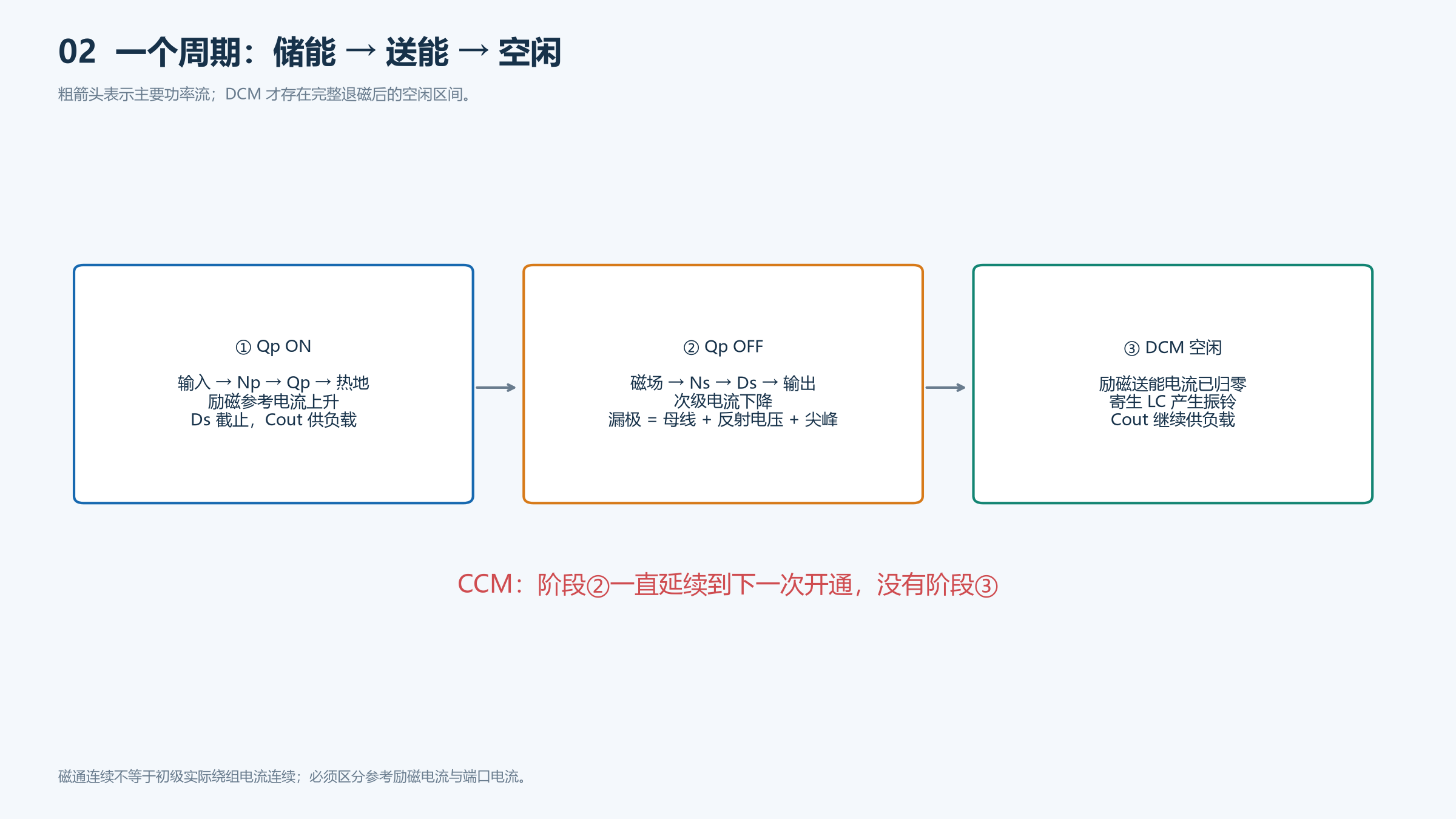 导通储能、关断送能和DCM空闲阶段的电流路径