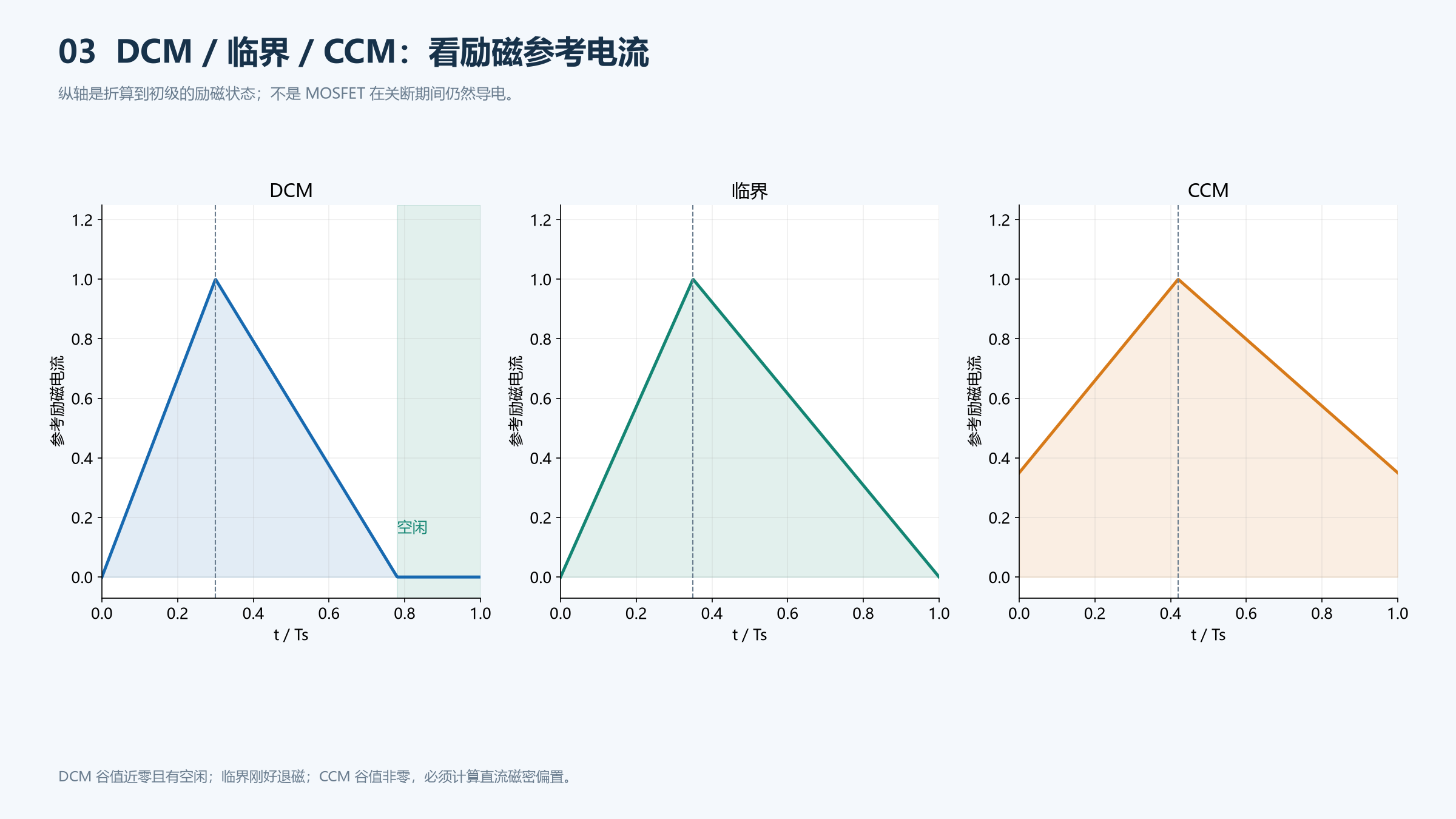 DCM、临界和CCM的初级参考励磁电流对比