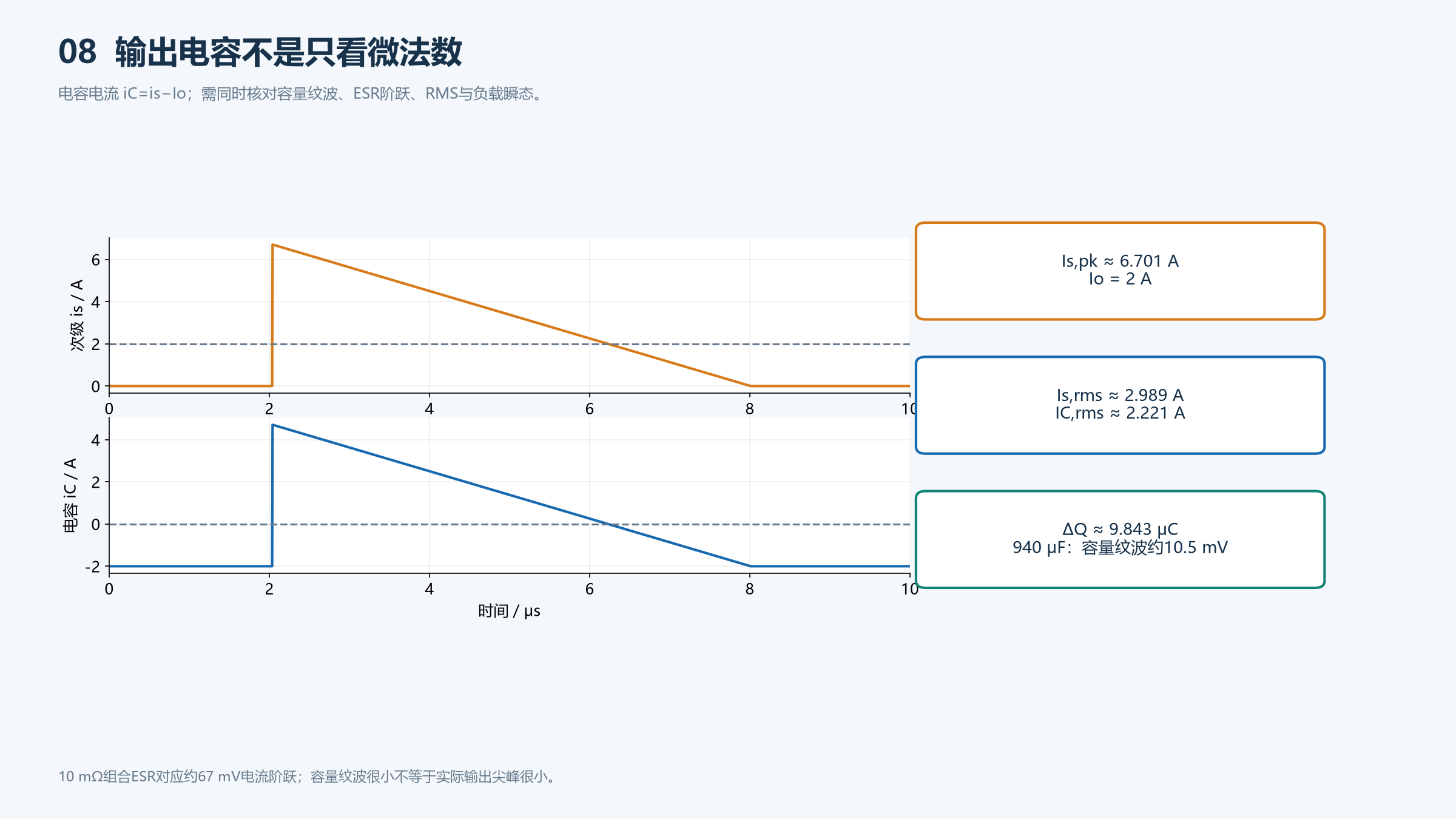 次级送能电流、负载电流和输出电容电流及纹波组成