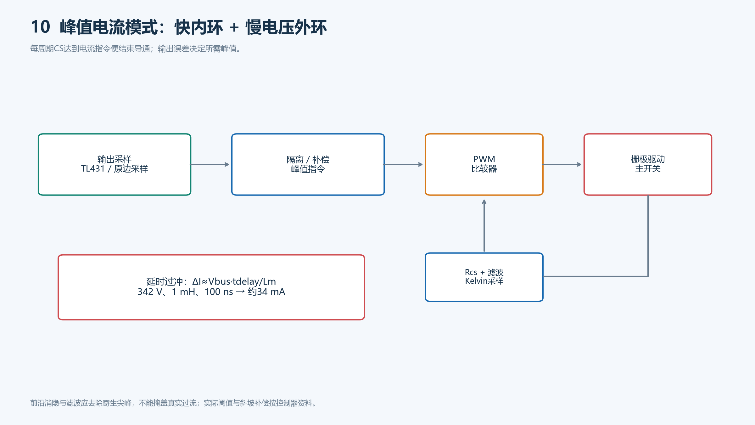 峰值电流模式控制、采样滤波、限流和外环的关系