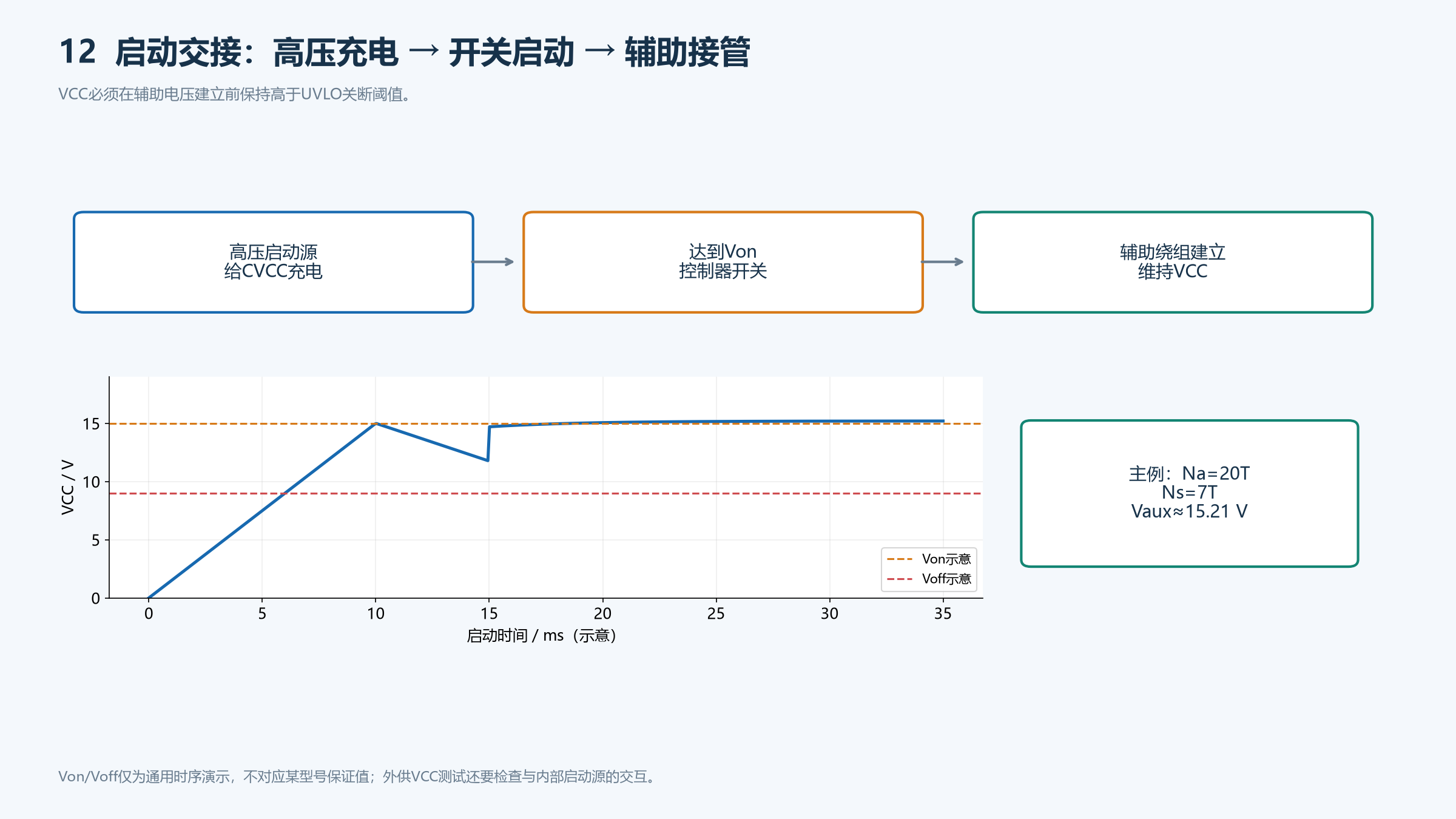 高压启动、VCC电容、辅助绕组和UVLO交接时序