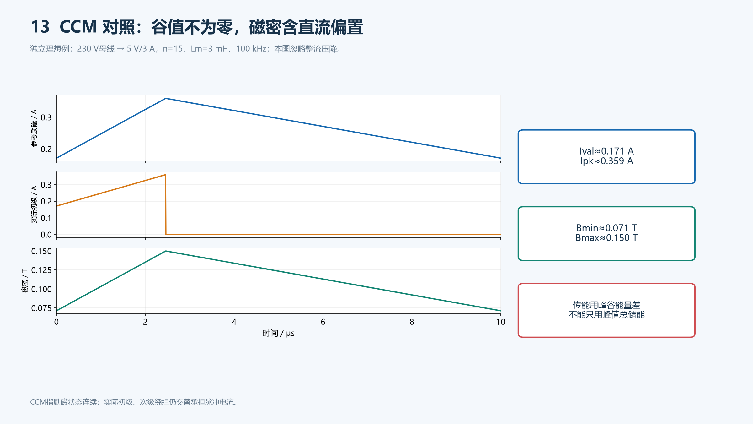 CCM对照算例的谷值、峰值、磁密偏置及初次级脉冲