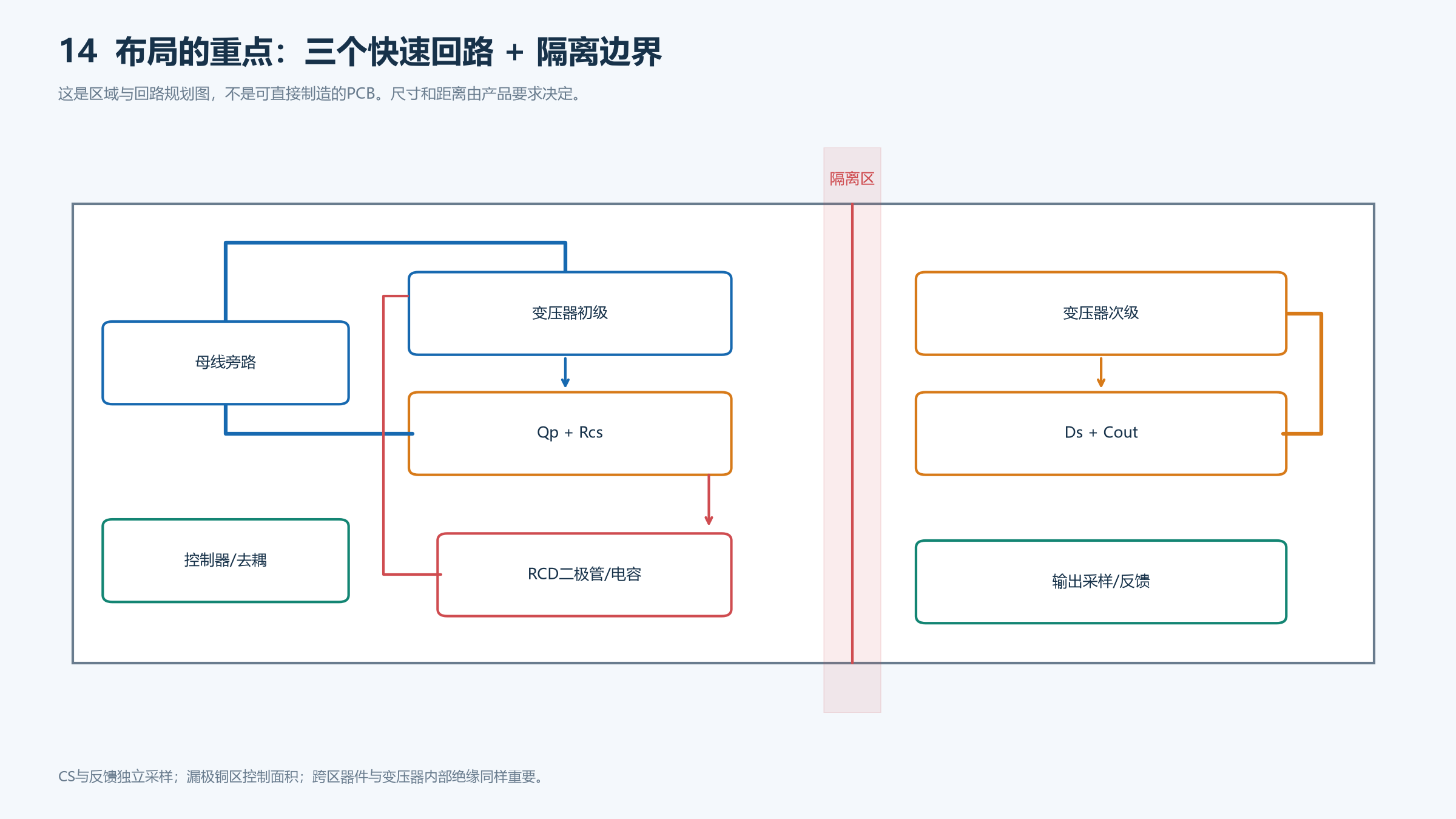 PCB中初级开关、钳位、次级整流三个关键回路与隔离区