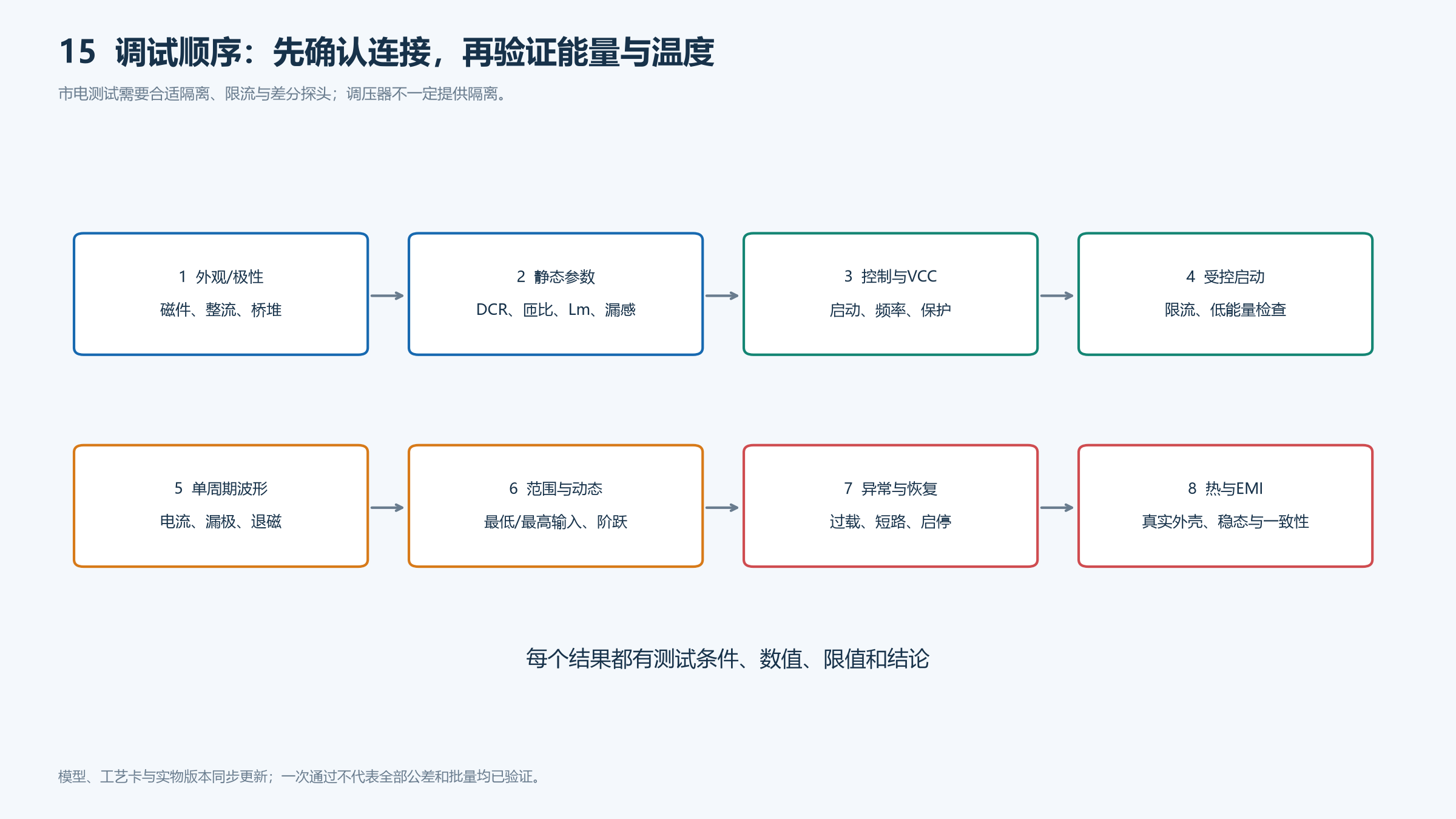 反激样机从静态检查到限流启动、波形、环路与热测试的流程