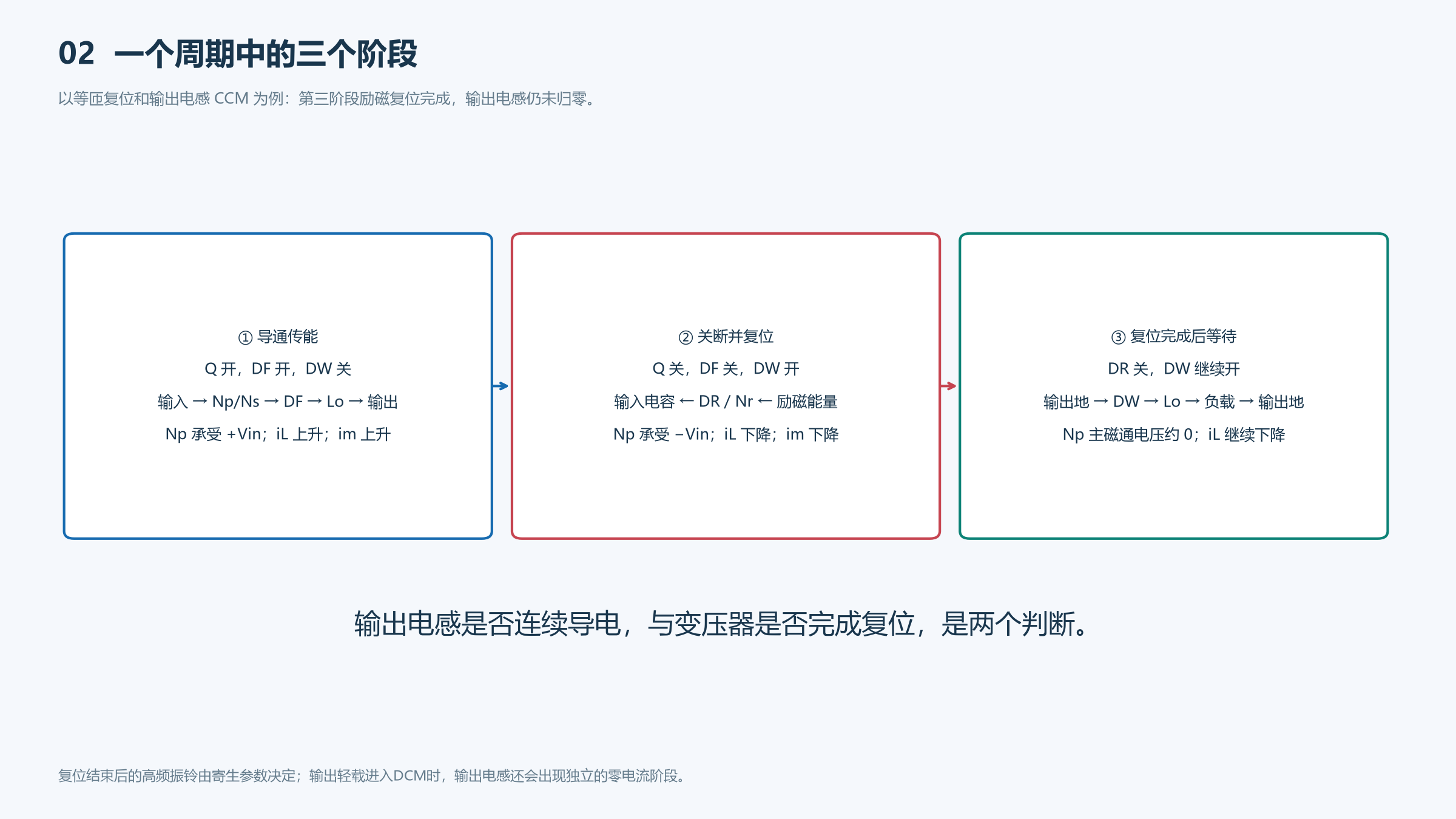 正激导通传能、关断复位、复位后续流三个阶段