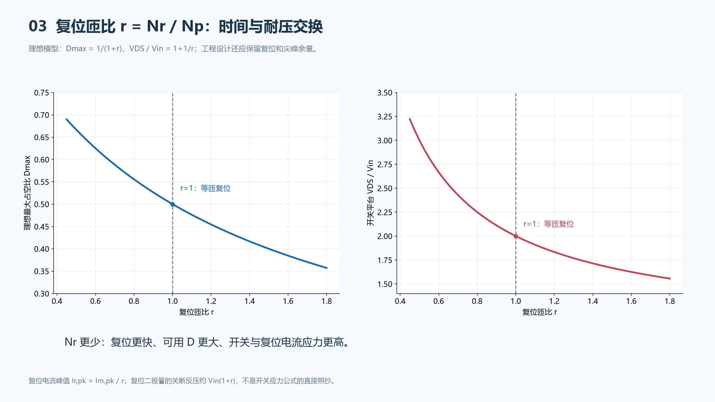复位匝比、复位时间、最大占空比与开关耐压的关系