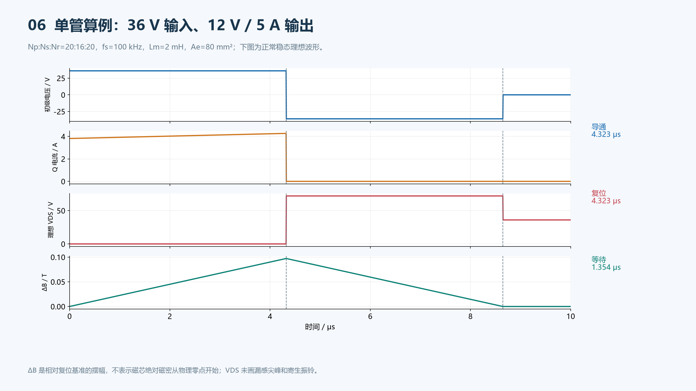 低压单管算例的导通、复位、输出电流与漏极波形
