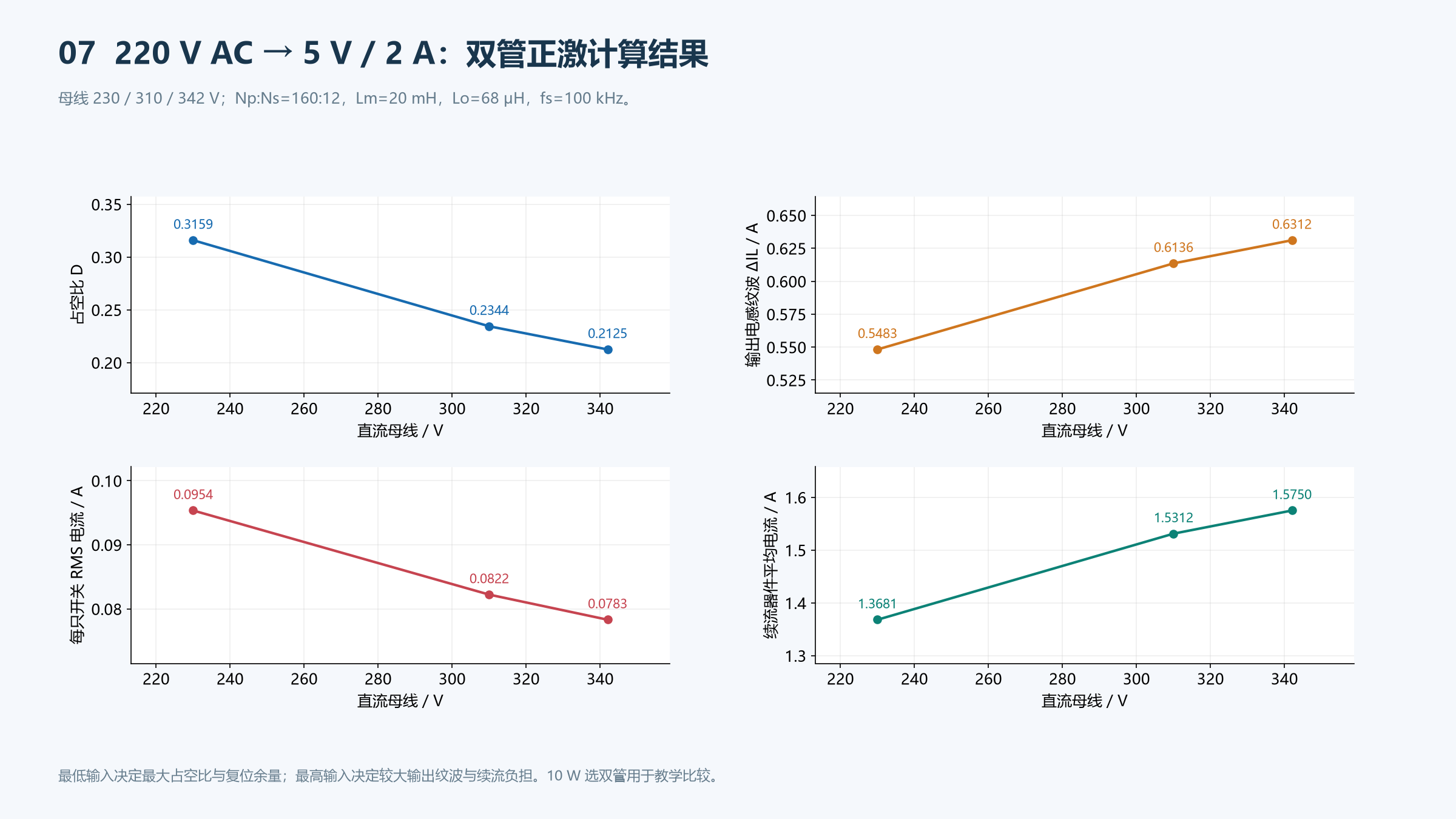 220V交流转5V双管正激计算结果及不同母线下的应力