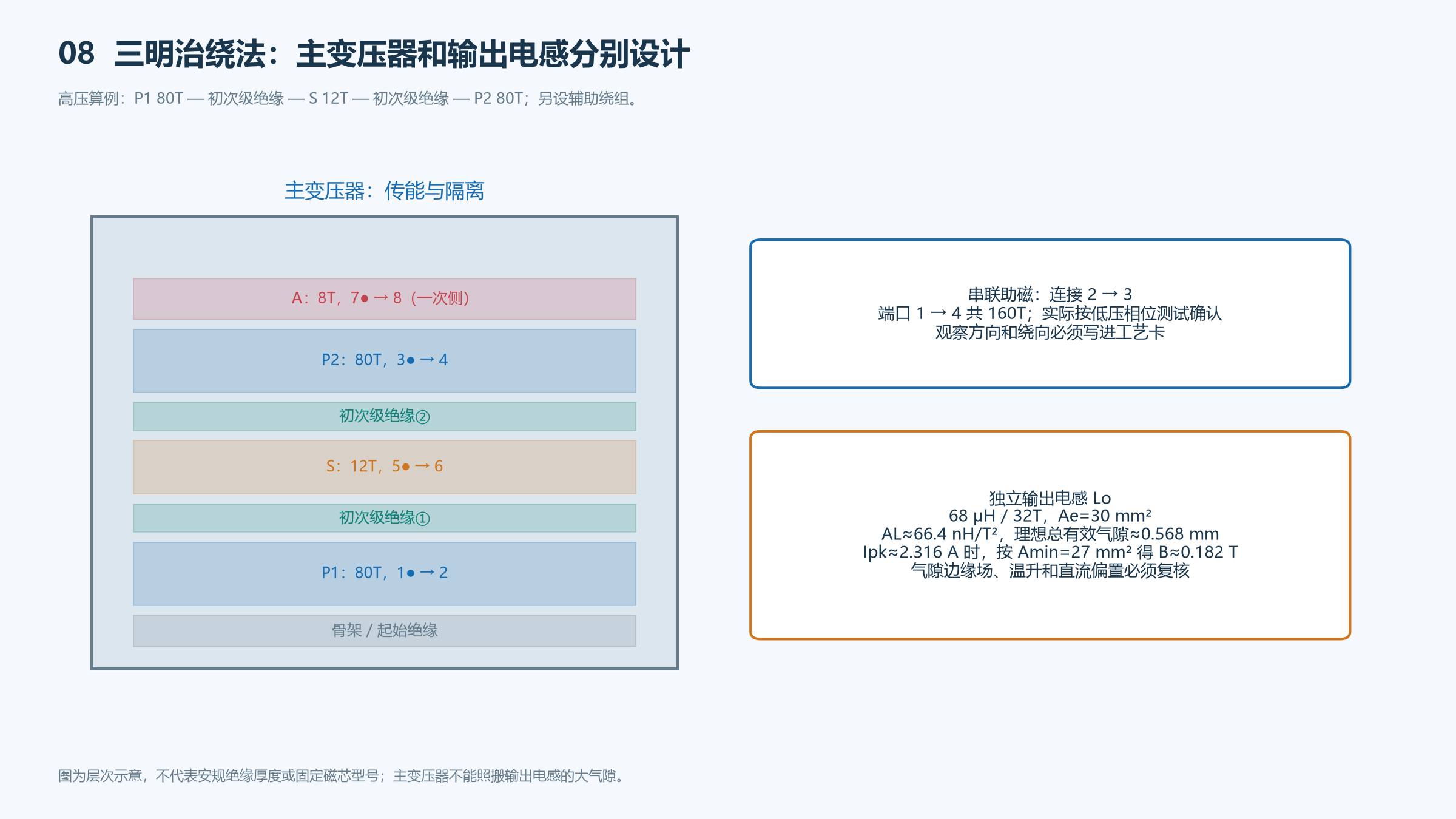 双管正激160:12变压器三明治绕制和68μH输出电感结构