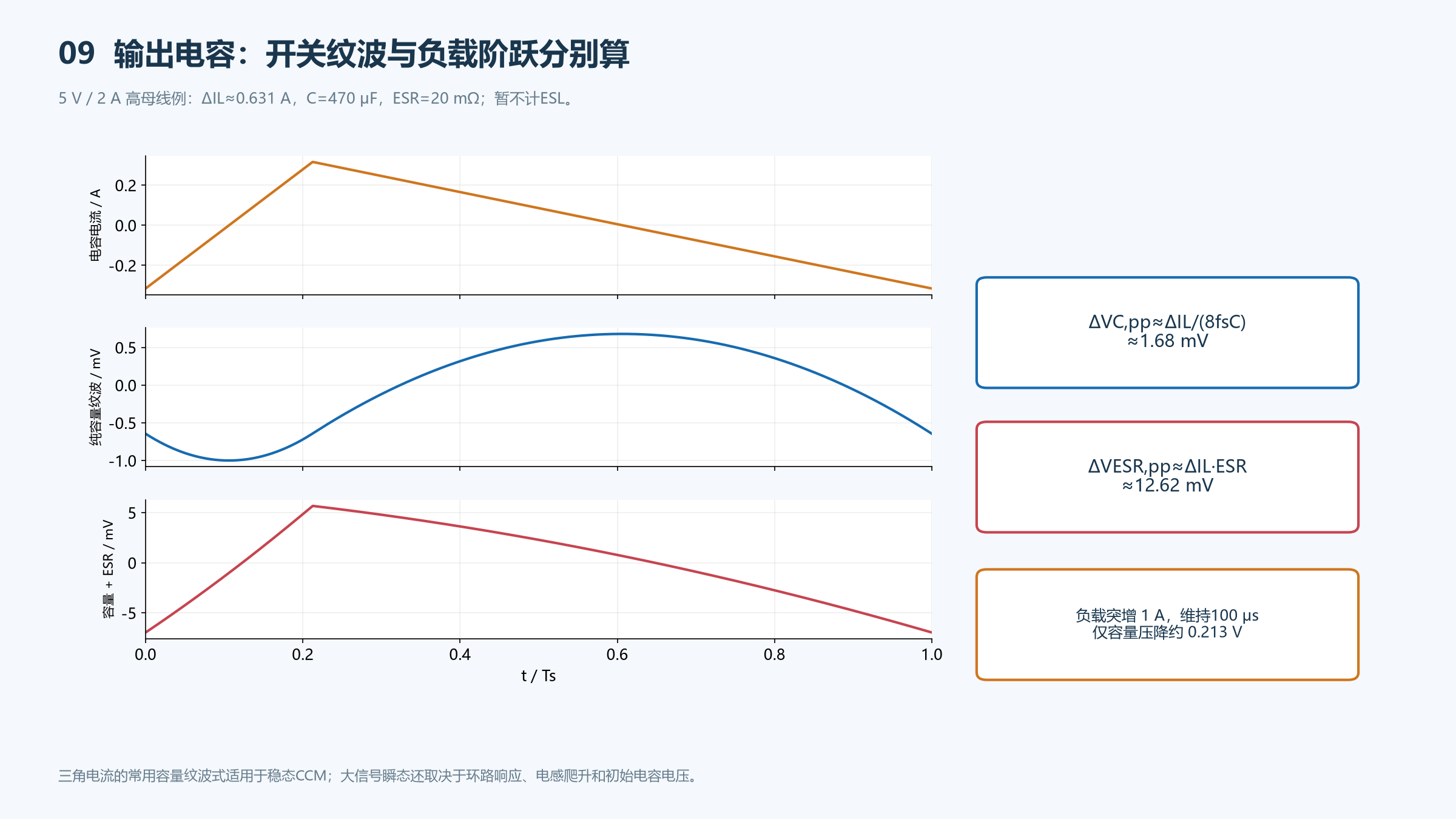 正激输出电容的三角电流、ESR纹波与负载阶跃