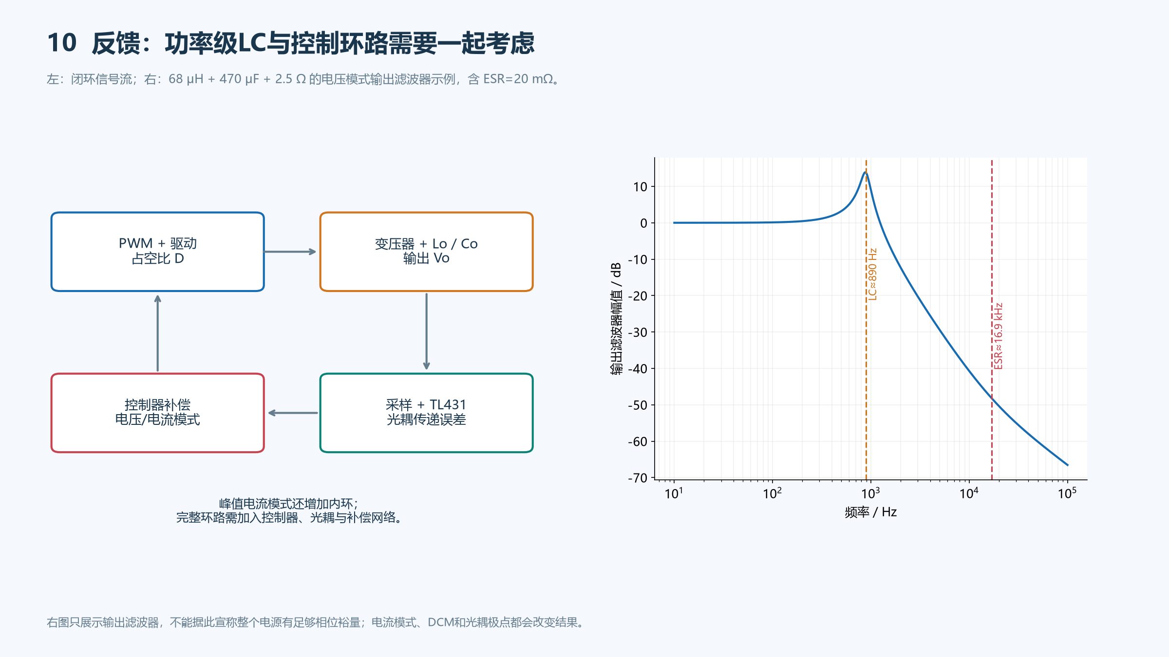 输出LC、采样与反馈补偿的关系及频率特征