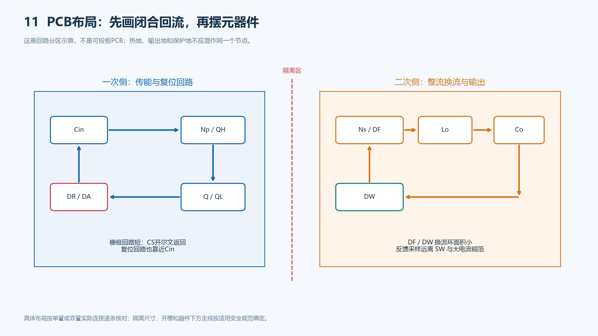 单管和双管正激的关键功率回路、反馈区与隔离边界