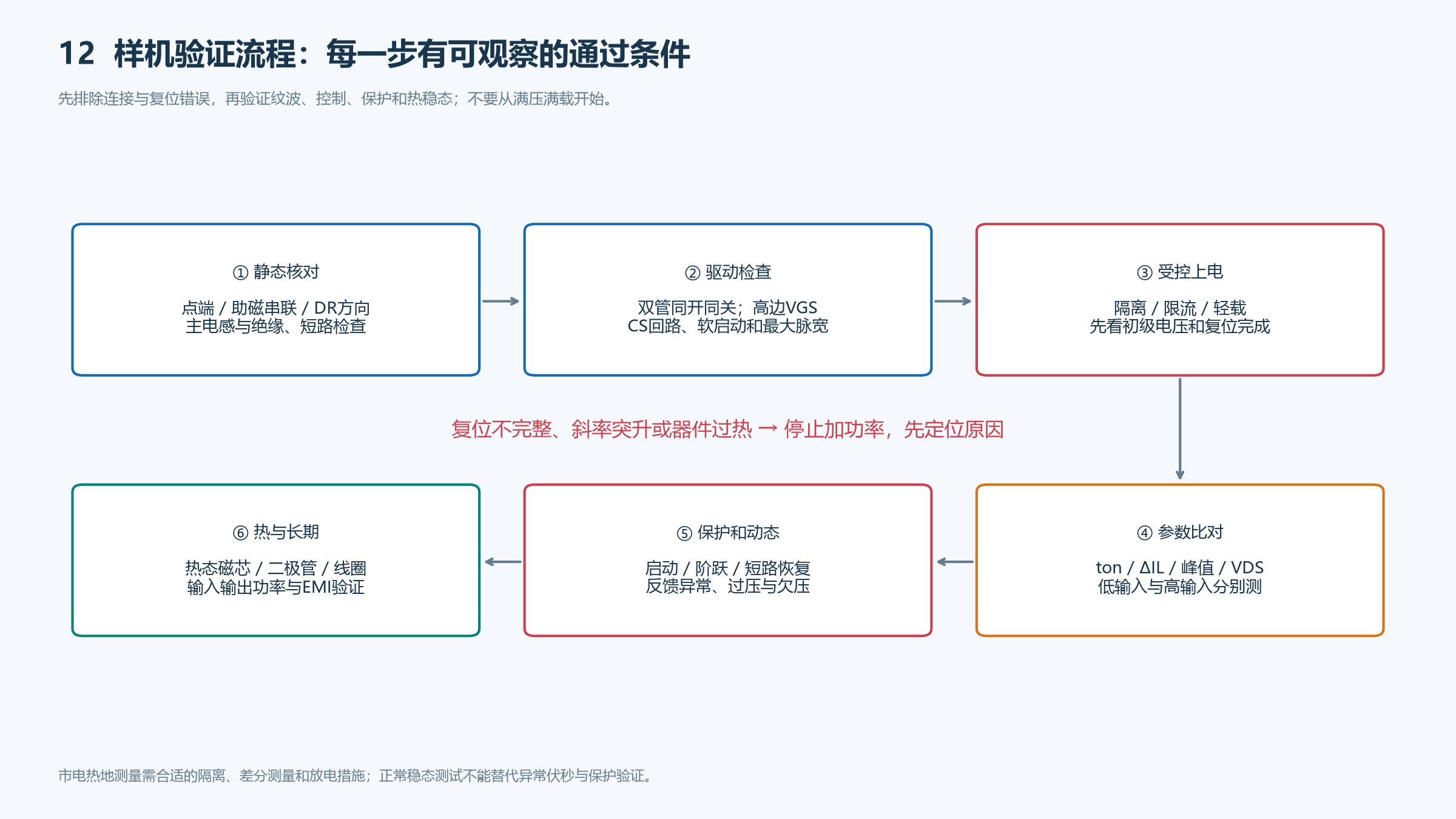 正激样机静态检查、受控启动、复位验证与热测试流程